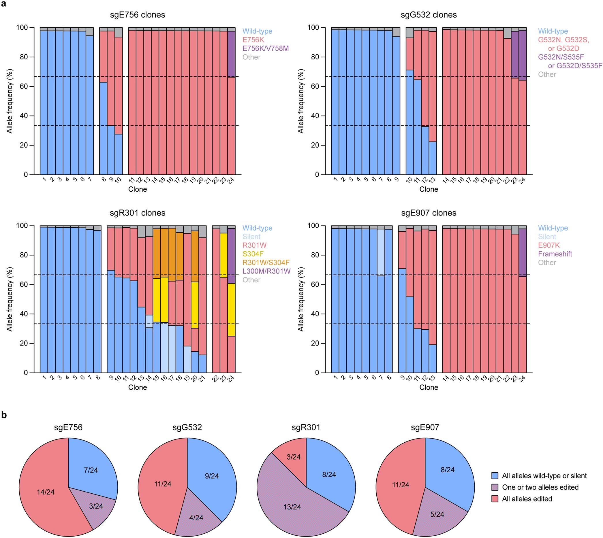 Extended Data Fig. 3: Clonal analysis of base editing outcomes.