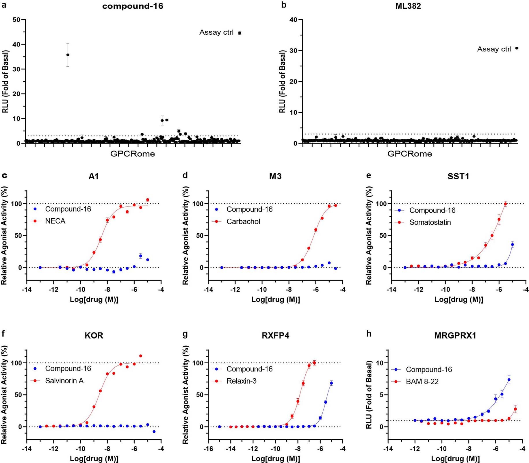 Extended Data Fig. 6: Selectivity of compound-16 and ML382 among other GPCRs.