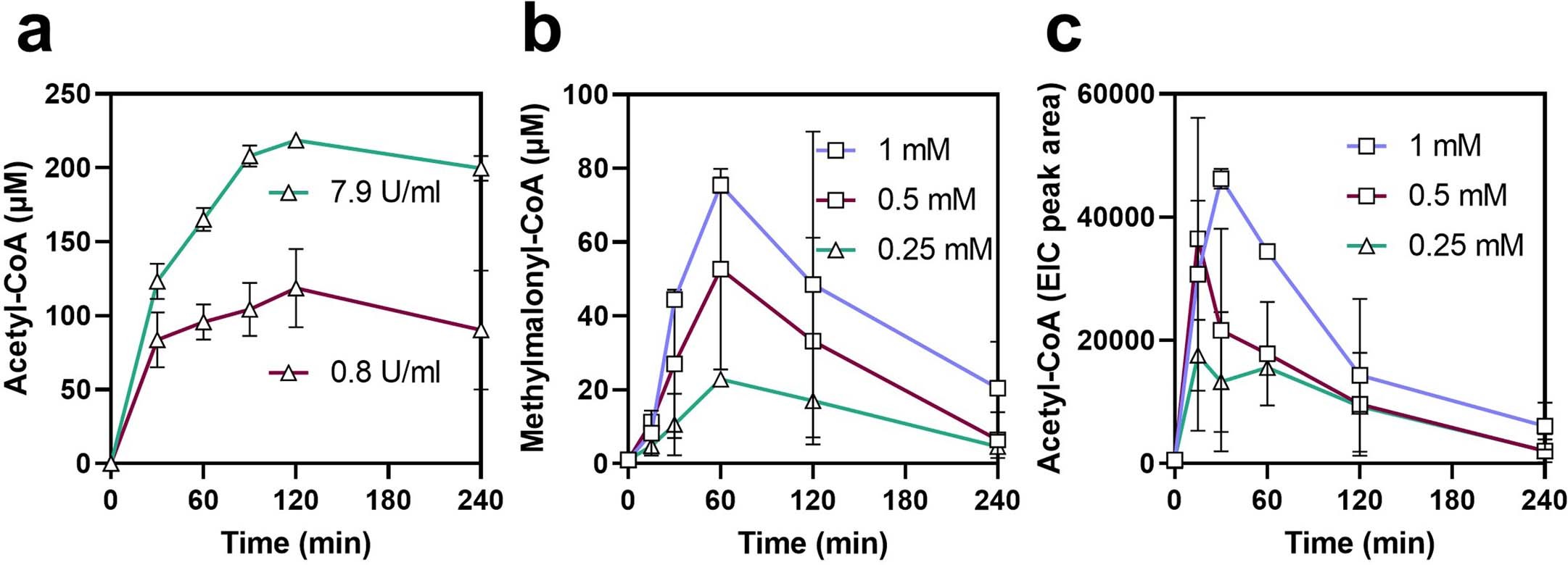 Extended Data Fig. 2: Enzyme and cofactor concentration optimization assays for feedback modules 4b and 4d.