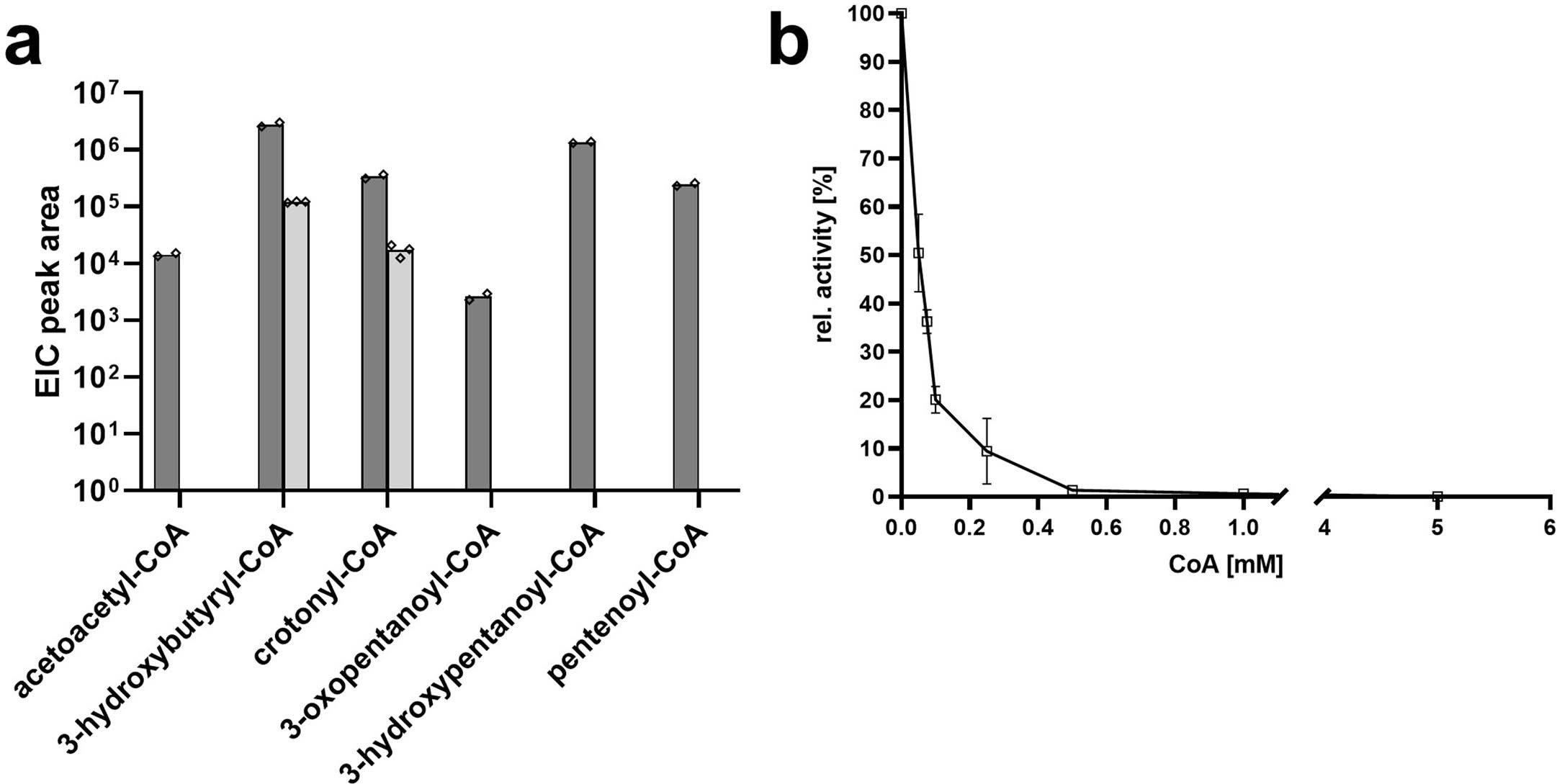 Extended Data Fig. 3: Aat promiscuity and inhibition of the condensation reaction by free Coenzyme A.