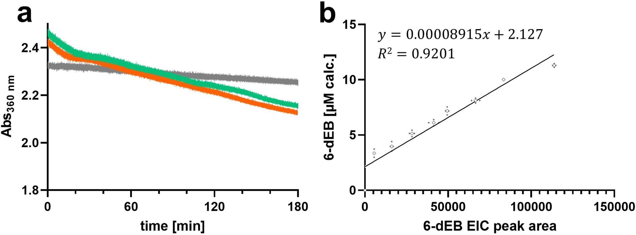 Extended Data Fig. 4: 6-dEB quantification.