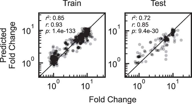 Extended Data Fig. 7: Training and test set results for the cathelicidin sparse robust linear model.