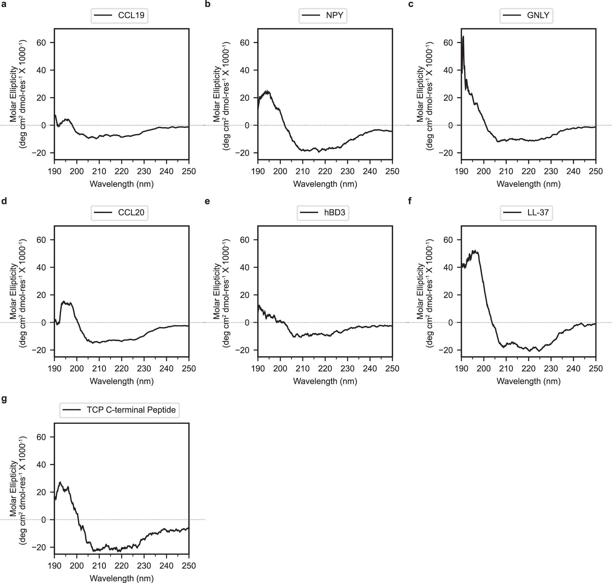 Extended Data Fig. 8: Circular dichroism spectra of exogenous peptides.
