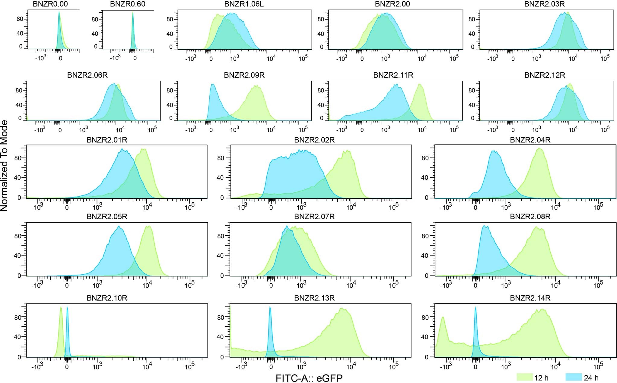Extended Data Fig. 8: Flow cytometry analysis of BSAC response in the engineered strains.