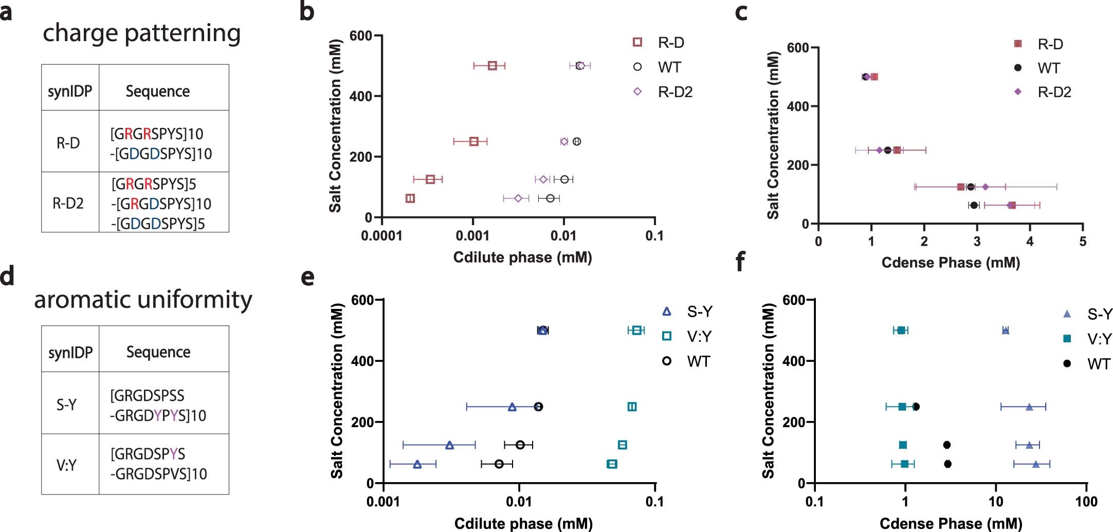Extended Data Fig. 3: Characterization of rationally designed synIDPs based on modifications of the WT RLP sequence [GRGDSPYS]20 using sedimentation assay and fluorescent recovery after photobleaching.