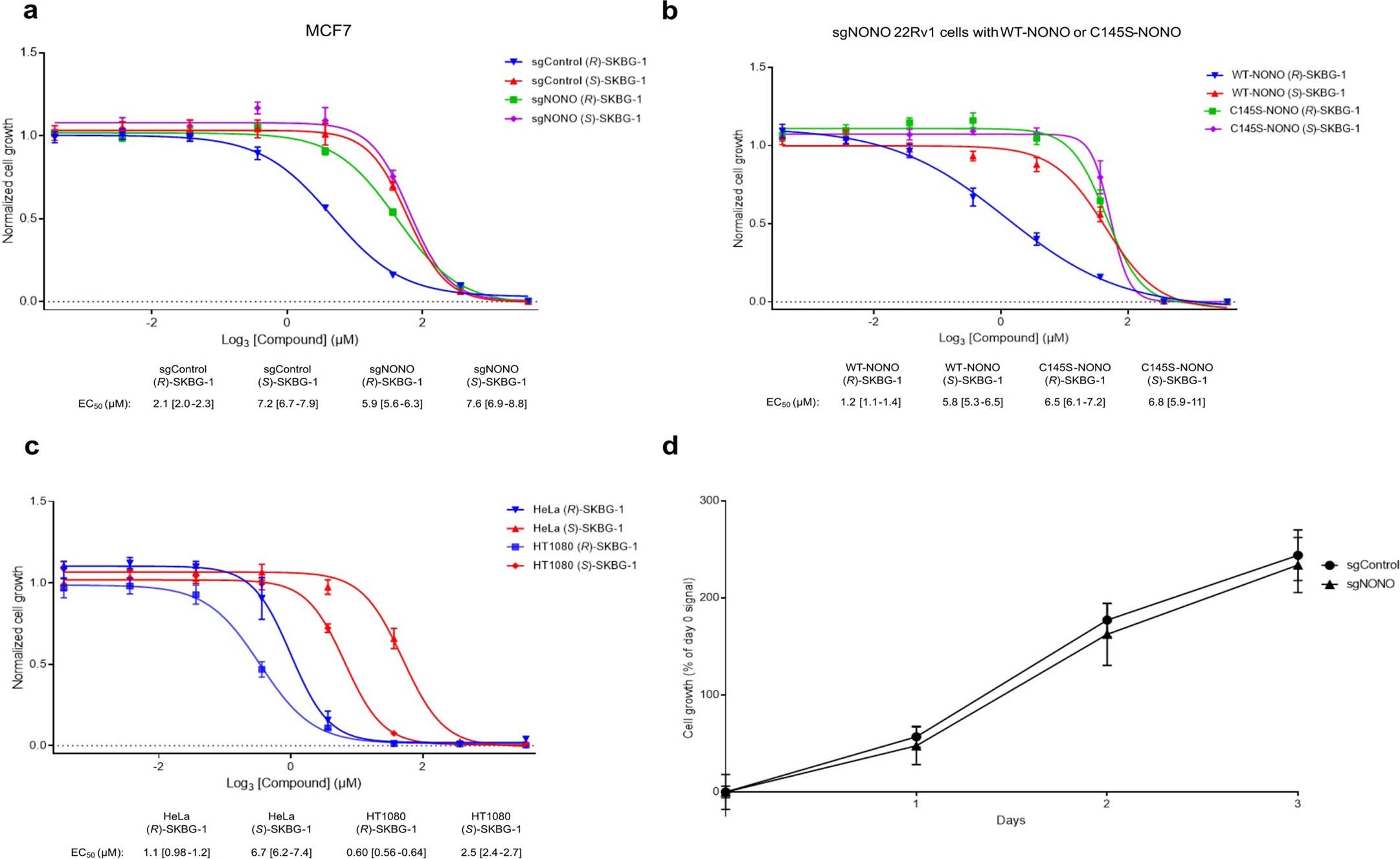 Extended Data Fig. 6: NONO ligand (R)-SKBG-1 impairs cancer cell growth in a stereoselective and NONO C145-dependent manner.