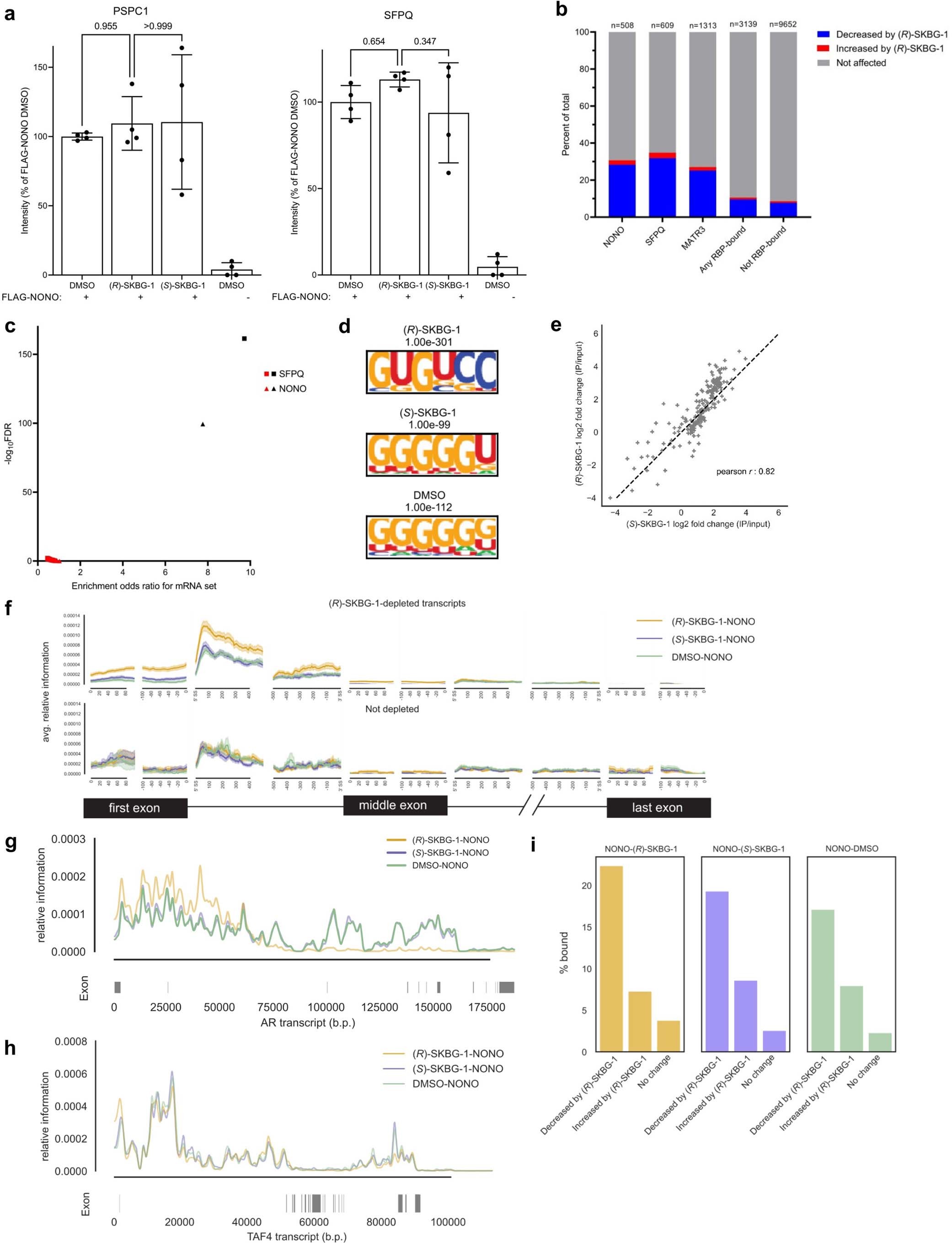 Extended Data Fig. 9: Effects of NONO ligands on NONO-protein and NONO-mRNA interactions.