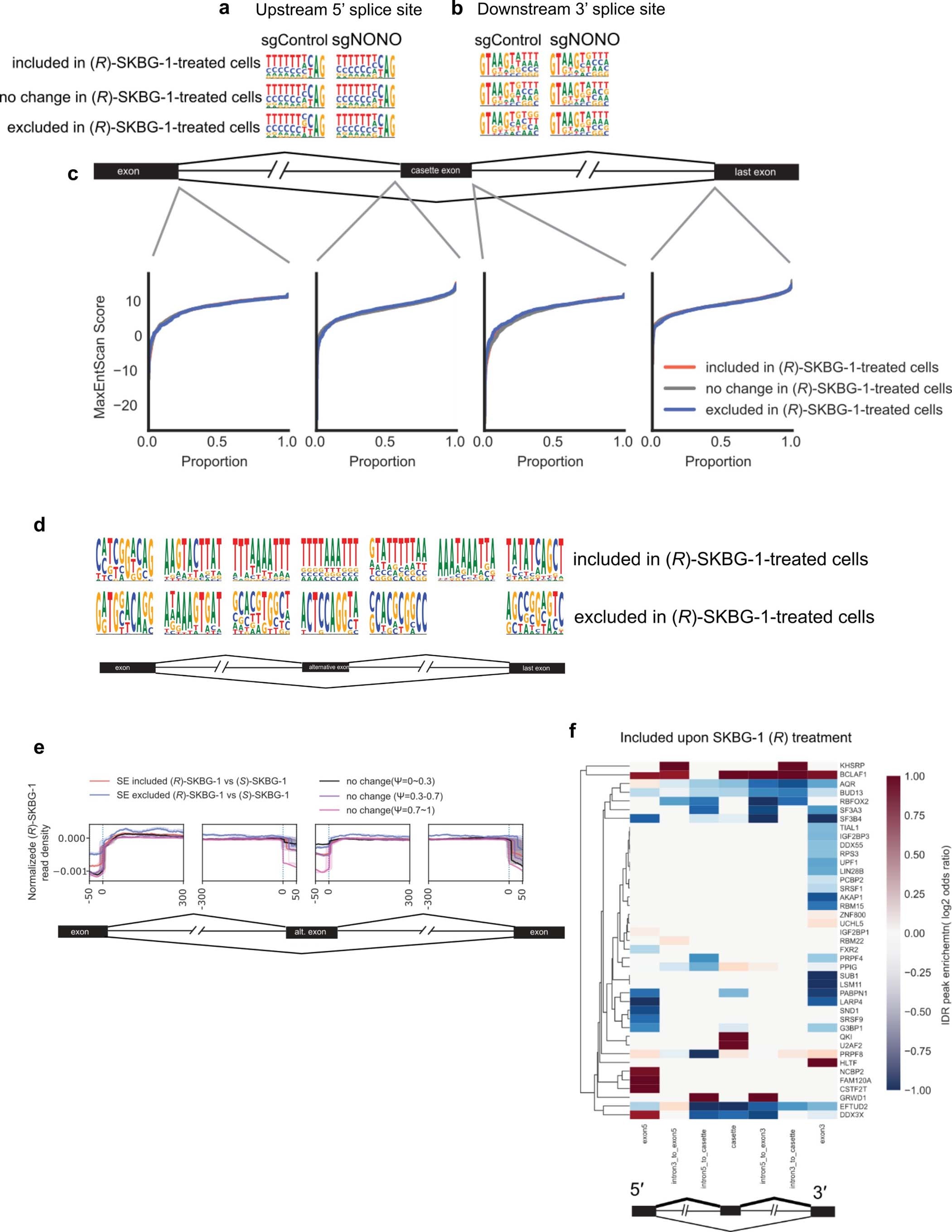 Extended Data Fig. 10: Effects of NONO ligands on mRNA splicing.
