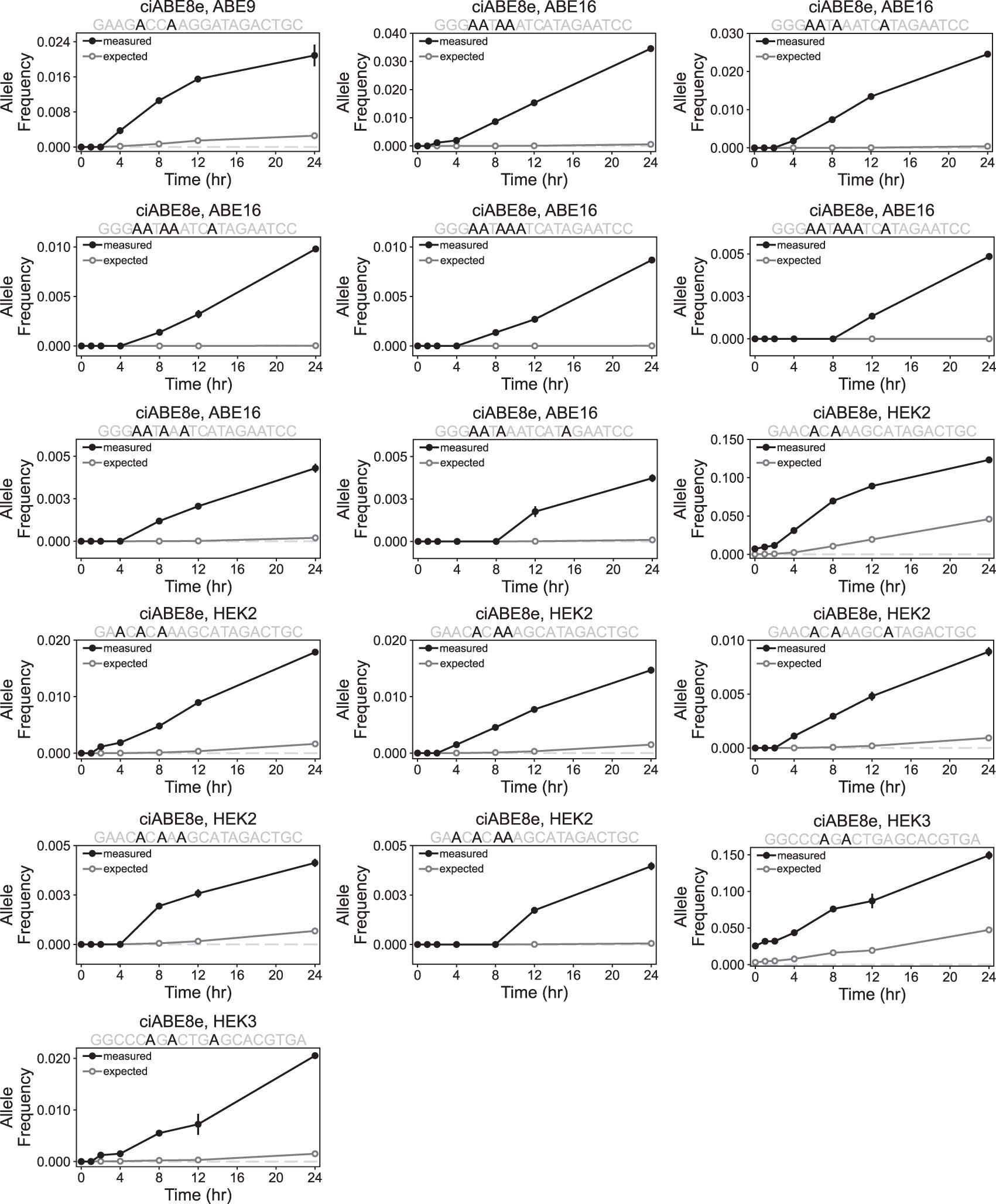 Extended Data Fig. 9: Time course of measured and expected allele frequencies by ciABE8e.