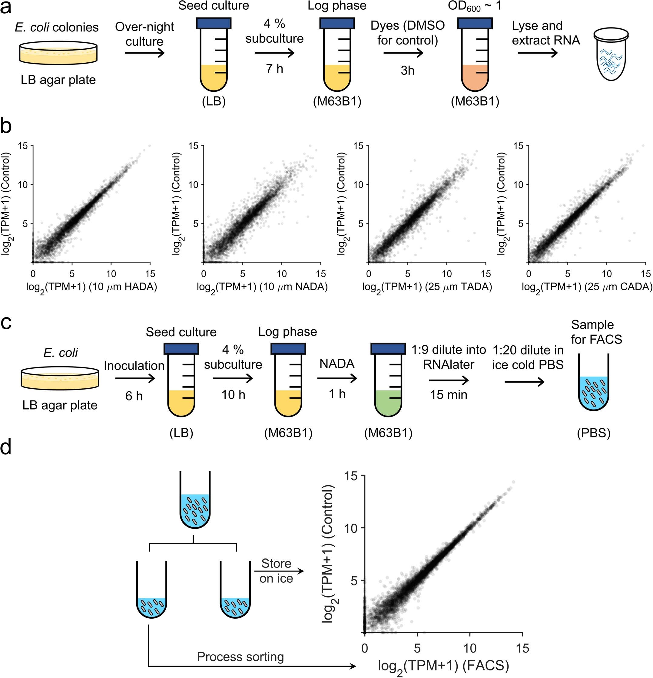 Extended Data Fig. 2