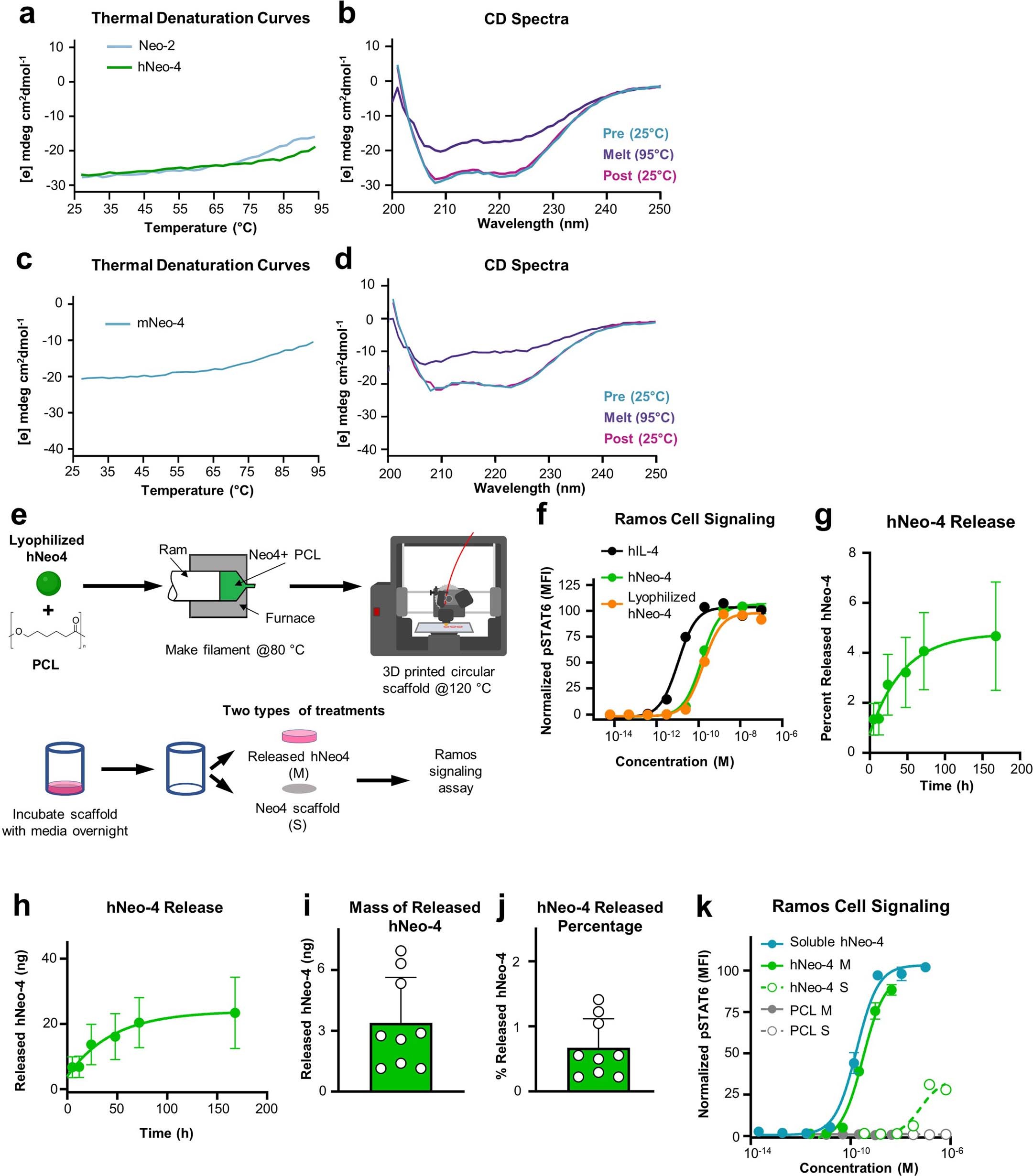 Extended Data Fig. 9: Thermal stability characterization of IL-4 mimetics.
