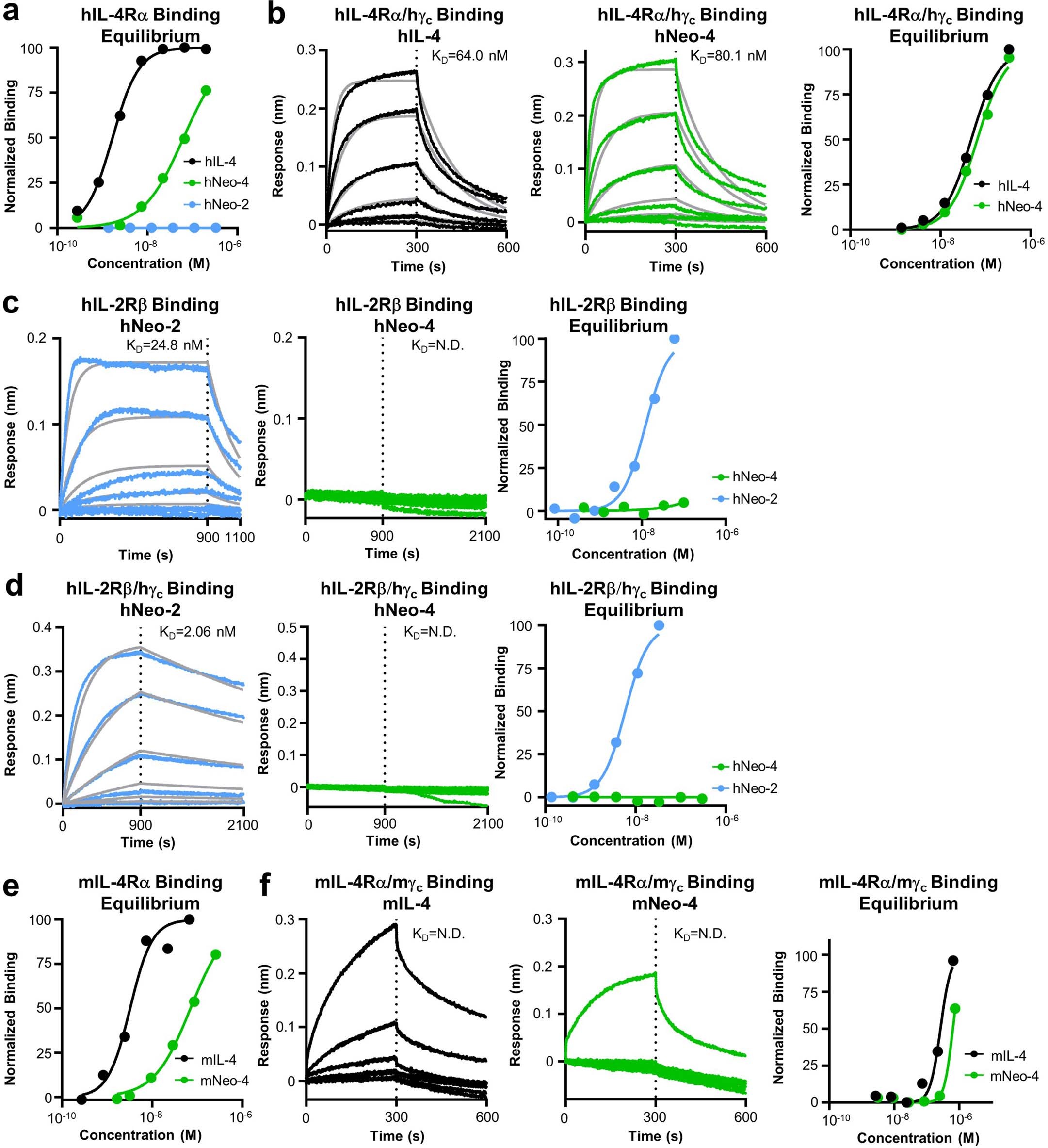 Extended Data Fig. 3: Characterization of Neo-4 binding properties.