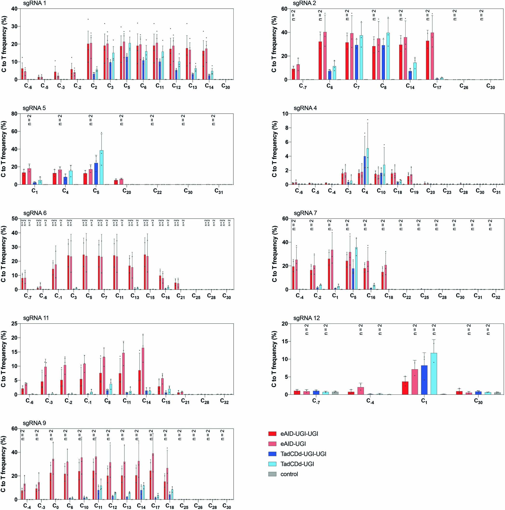 Extended Data Fig. 5: Cytosine base editing with CjCas9 and evoCjCas9 on sites in the Pcsk9 locus.