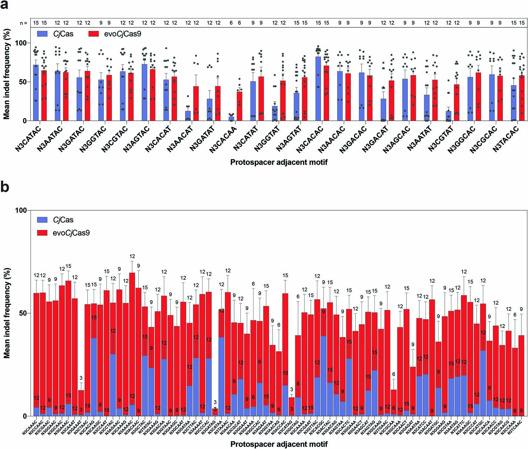 Extended Data Fig. 3: Indel formation rates with CjCas9 and evoCjCas9 at target sites with different PAMs.