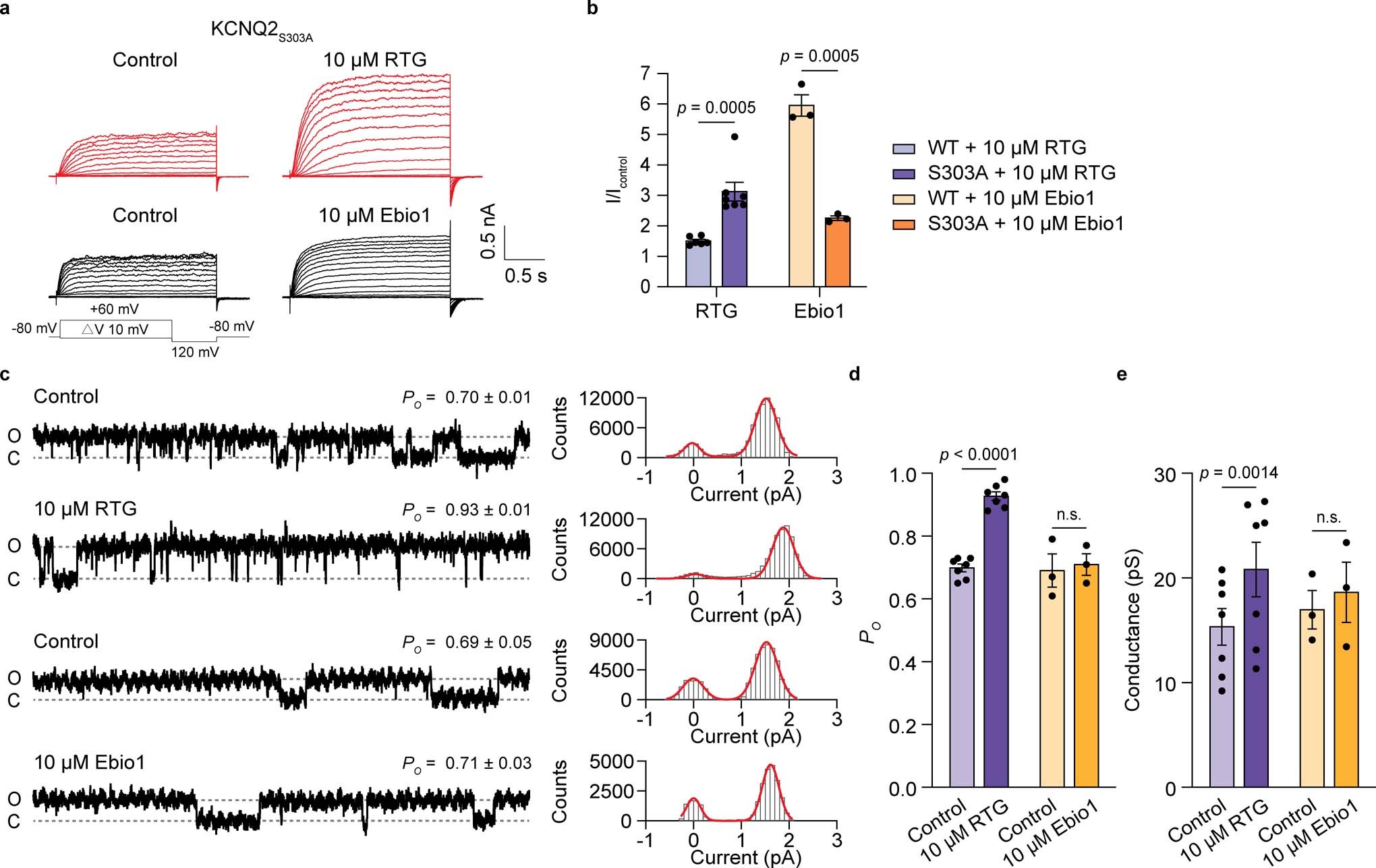 Extended Data Fig. 7: The hydrogen bond restrained pore gate opening by affecting S6 helix motion.