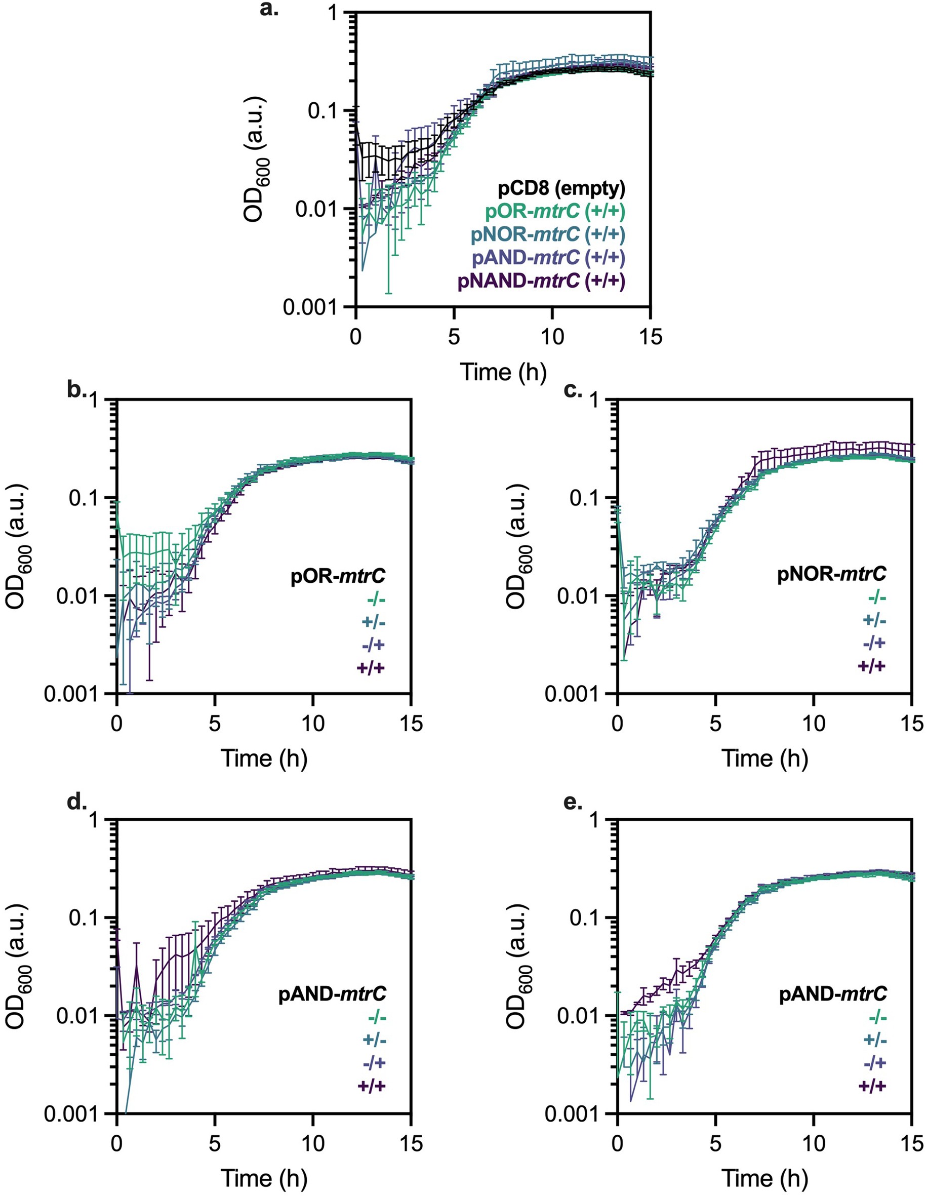 Extended Data Fig. 6: Growth kinetics are not affected by induction in S. oneidensis harboring genetic Boolean logic controlling mtrC.