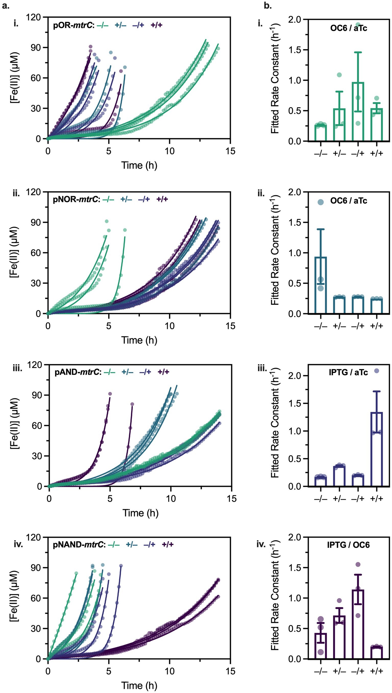 Extended Data Fig. 7: Genetic Boolean logic enables input signal-dependent metal reduction.