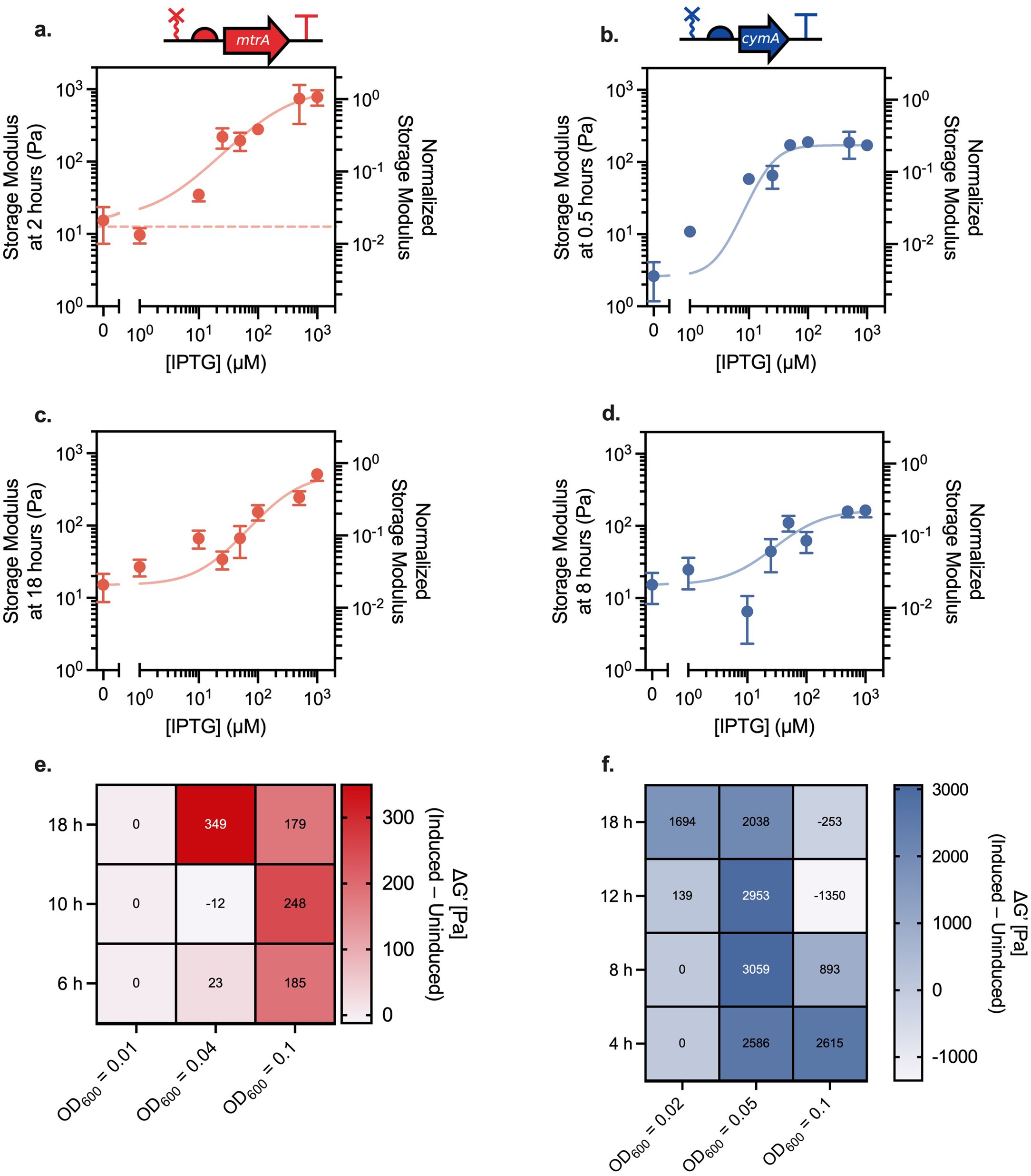 Extended Data Fig. 2: Dynamic cross-linking couples sensing, computation, and actuation in a synthetic material.