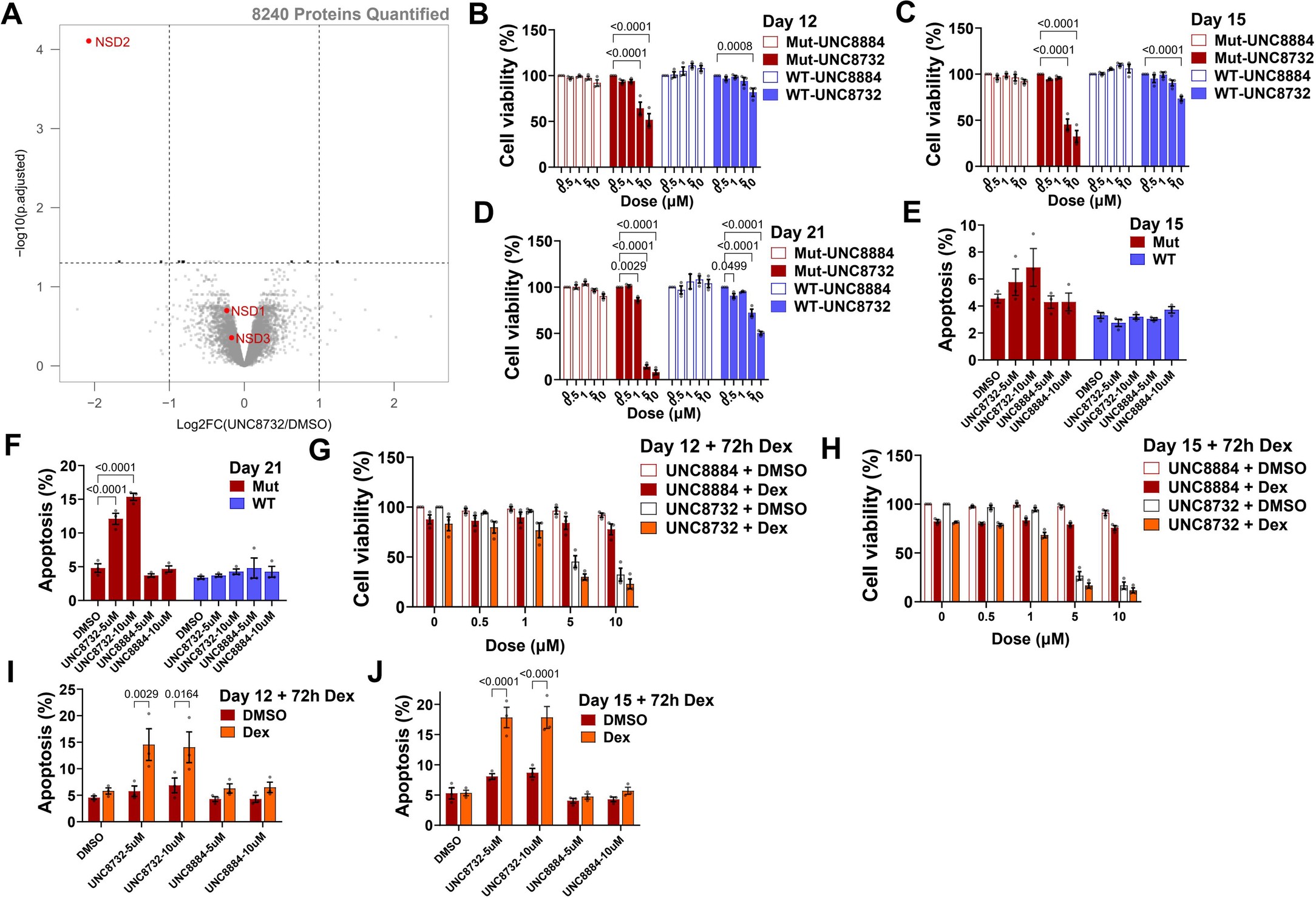 Extended Data Fig. 1: UNC8732 inhibits cell growth and restores glucocorticoid sensitivity of NSD2 p.E1099K mutant ALL cells.