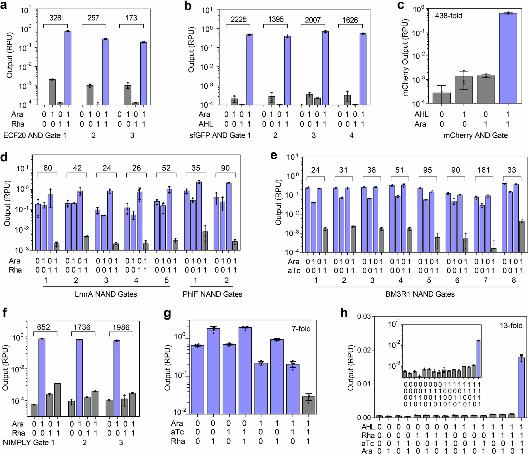 Extended Data Fig. 5: RNA-splicing only logic gates.