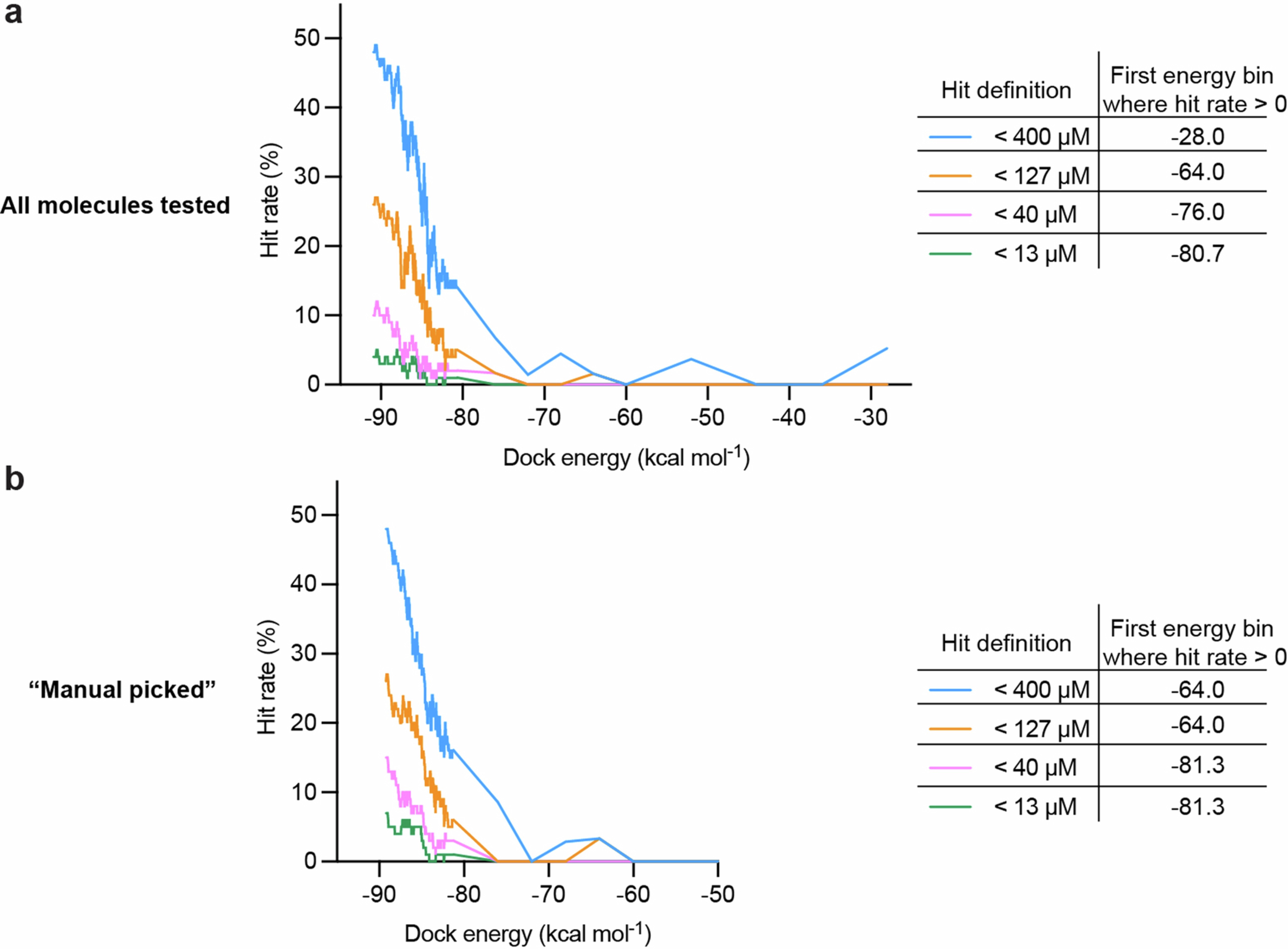 Extended Data Fig. 9: Hit rate of experimentally tested compounds plotted against DOCK scores with different affinity cutoffs.