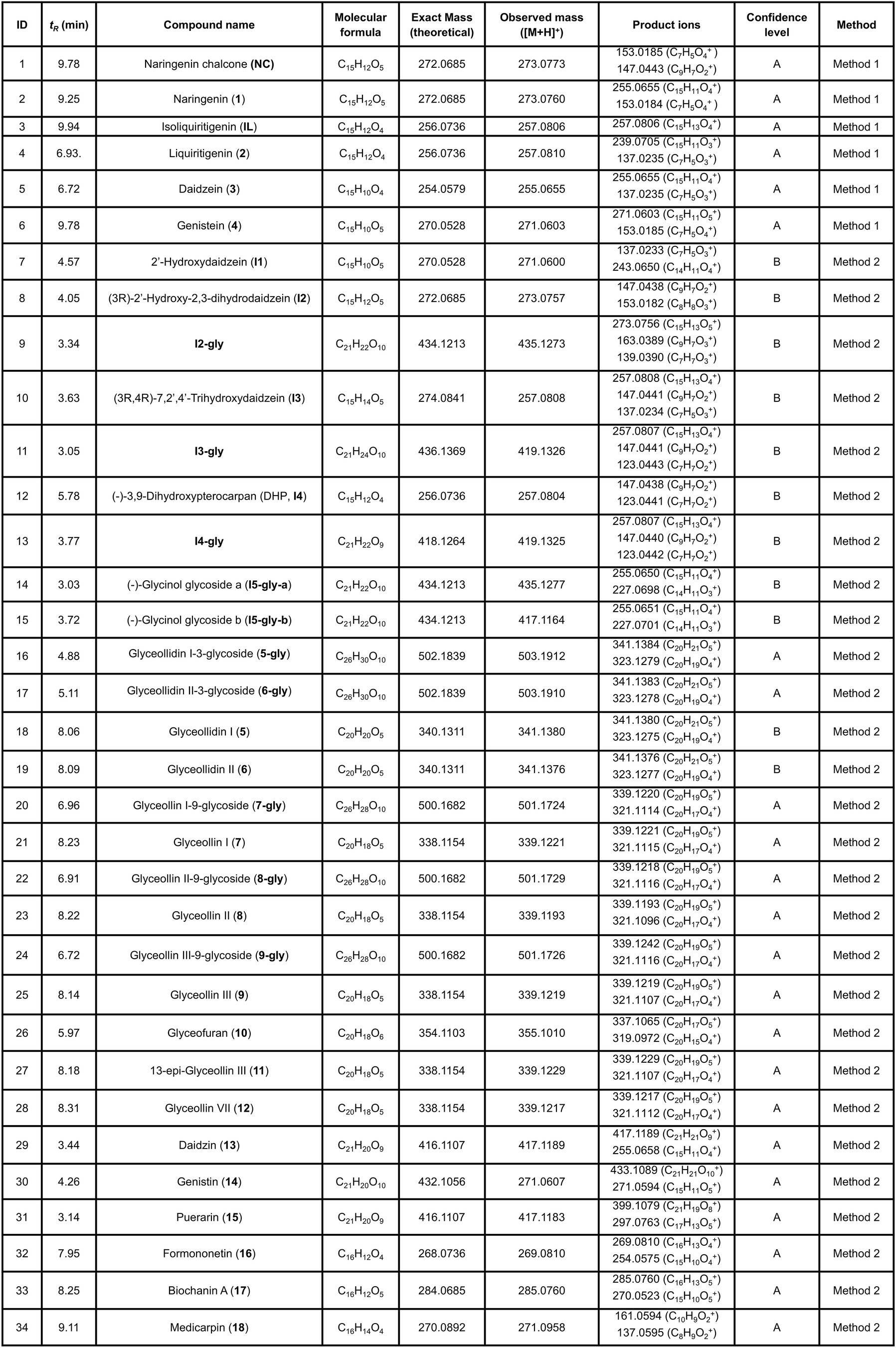 Extended Data Fig. 10: Mass fragments detected for the compounds depicted in this study.