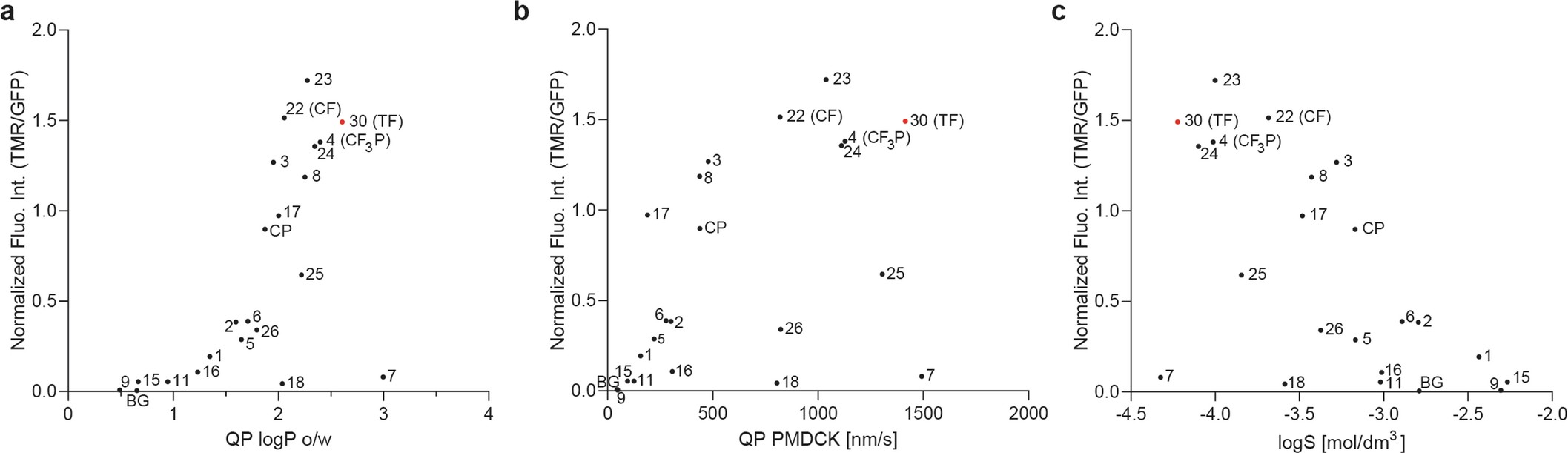Extended Data Fig. 1: Correlation between pharmacokinetic properties and live cell performance of selected substrates.