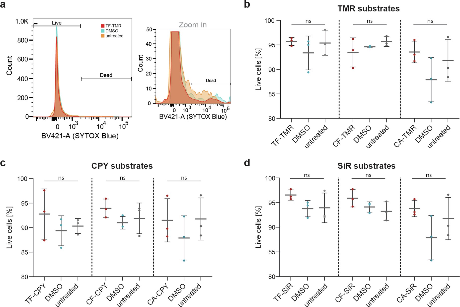 Extended Data Fig. 2: Statistical analysis of cell viability using flow cytometry.