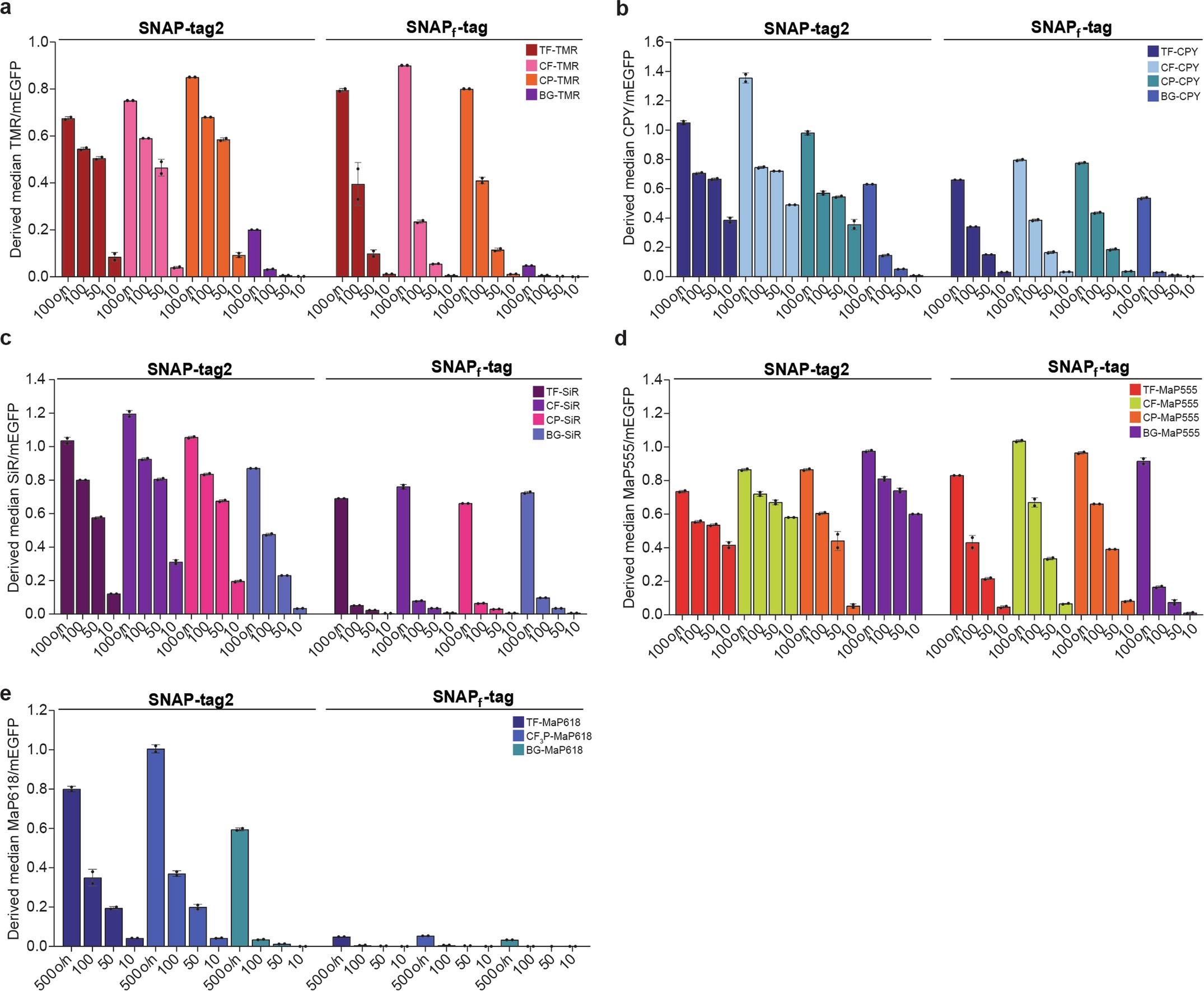 Extended Data Fig. 3: Comparison of SNAP-tag2 und SNAPf-tag for labeling with different fluorescent substrates in live cells.