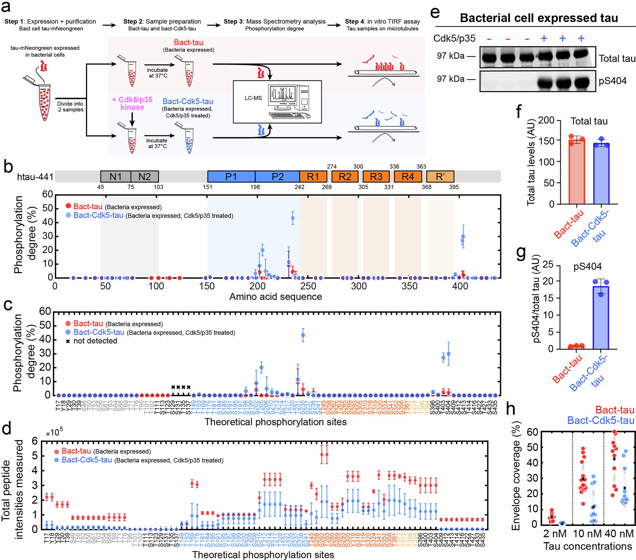 Extended Data Fig. 2