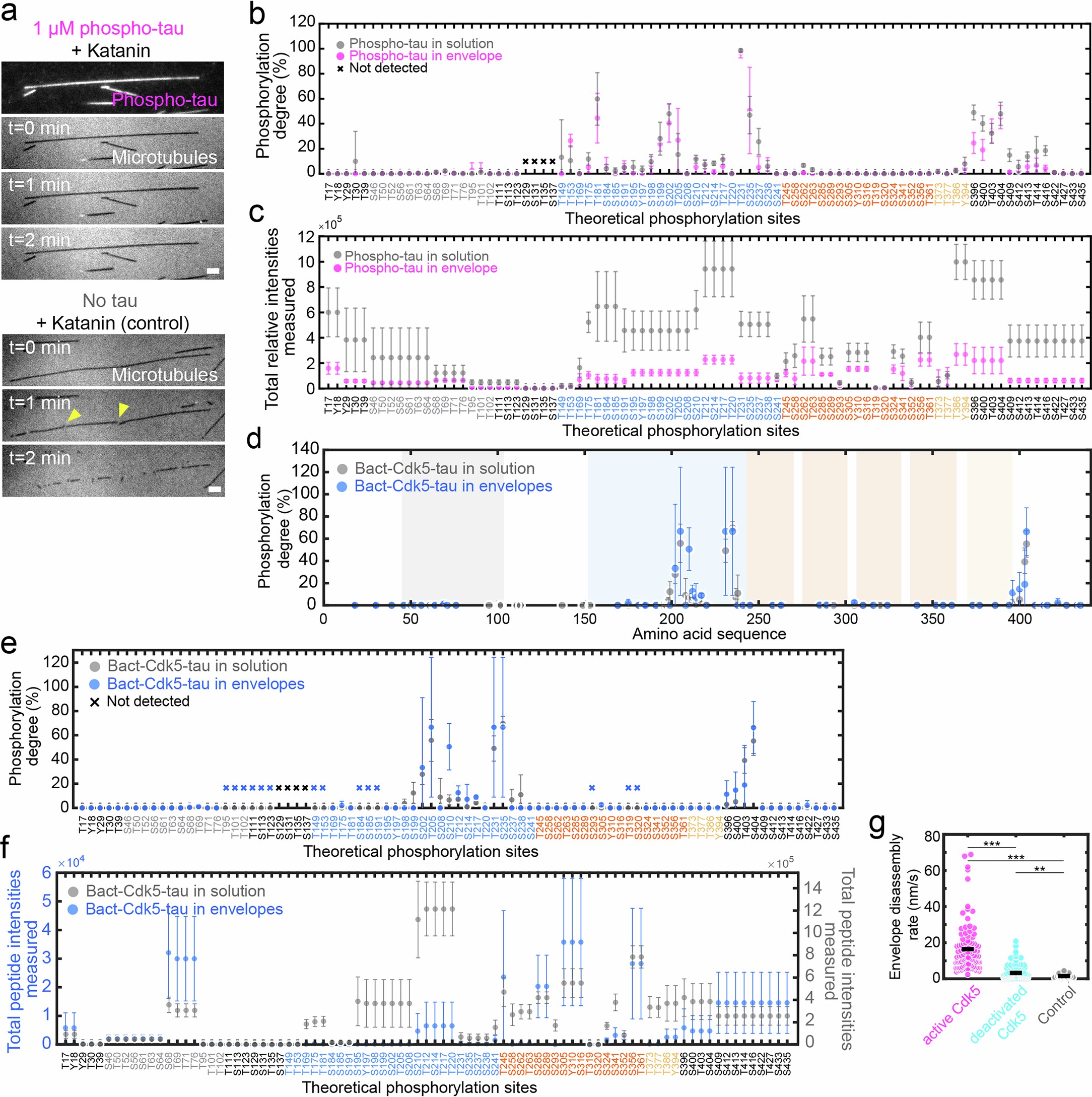 Extended Data Fig. 3