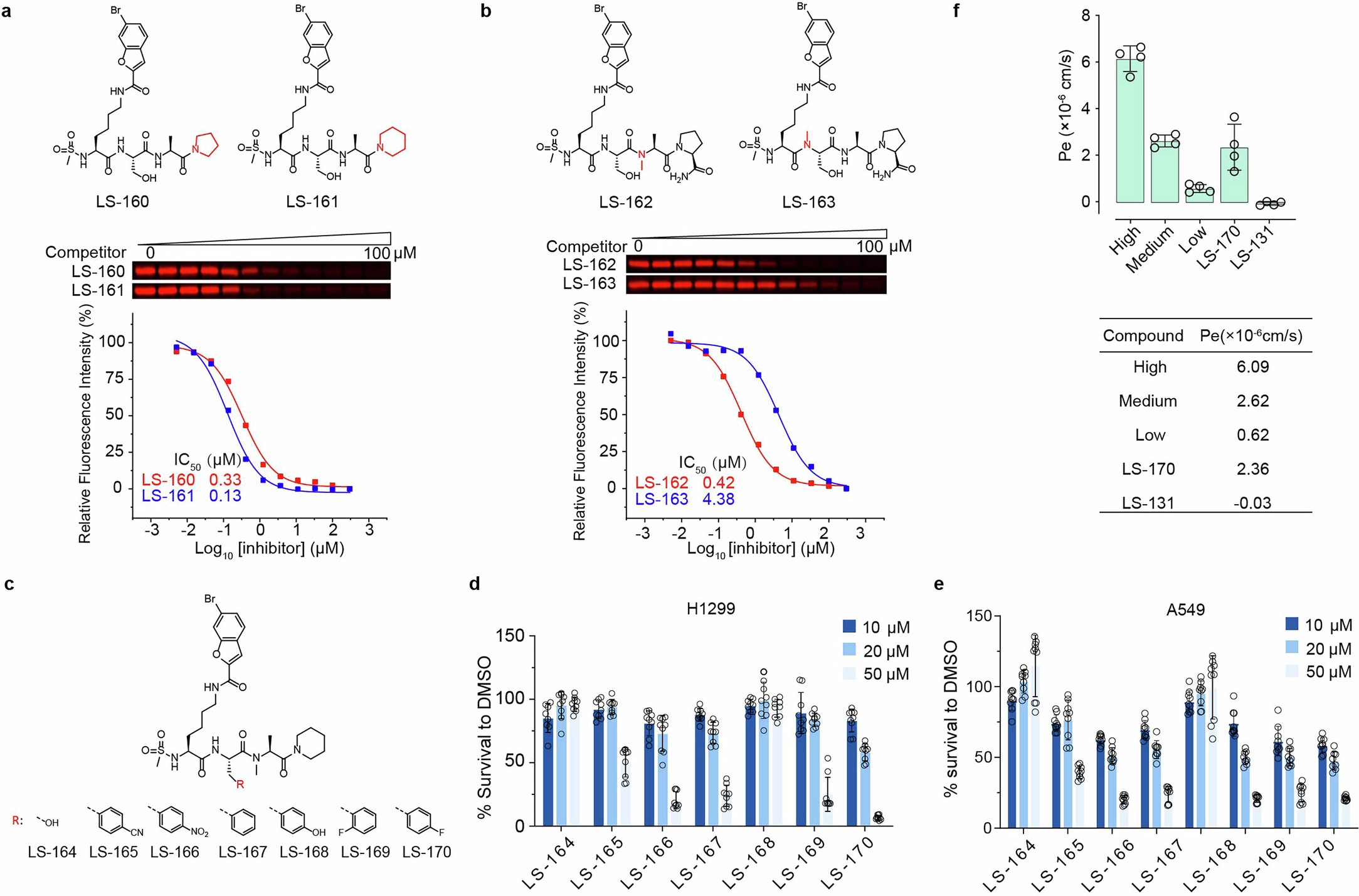 Extended Data Fig. 4: Optimization toward better drug-like properties.