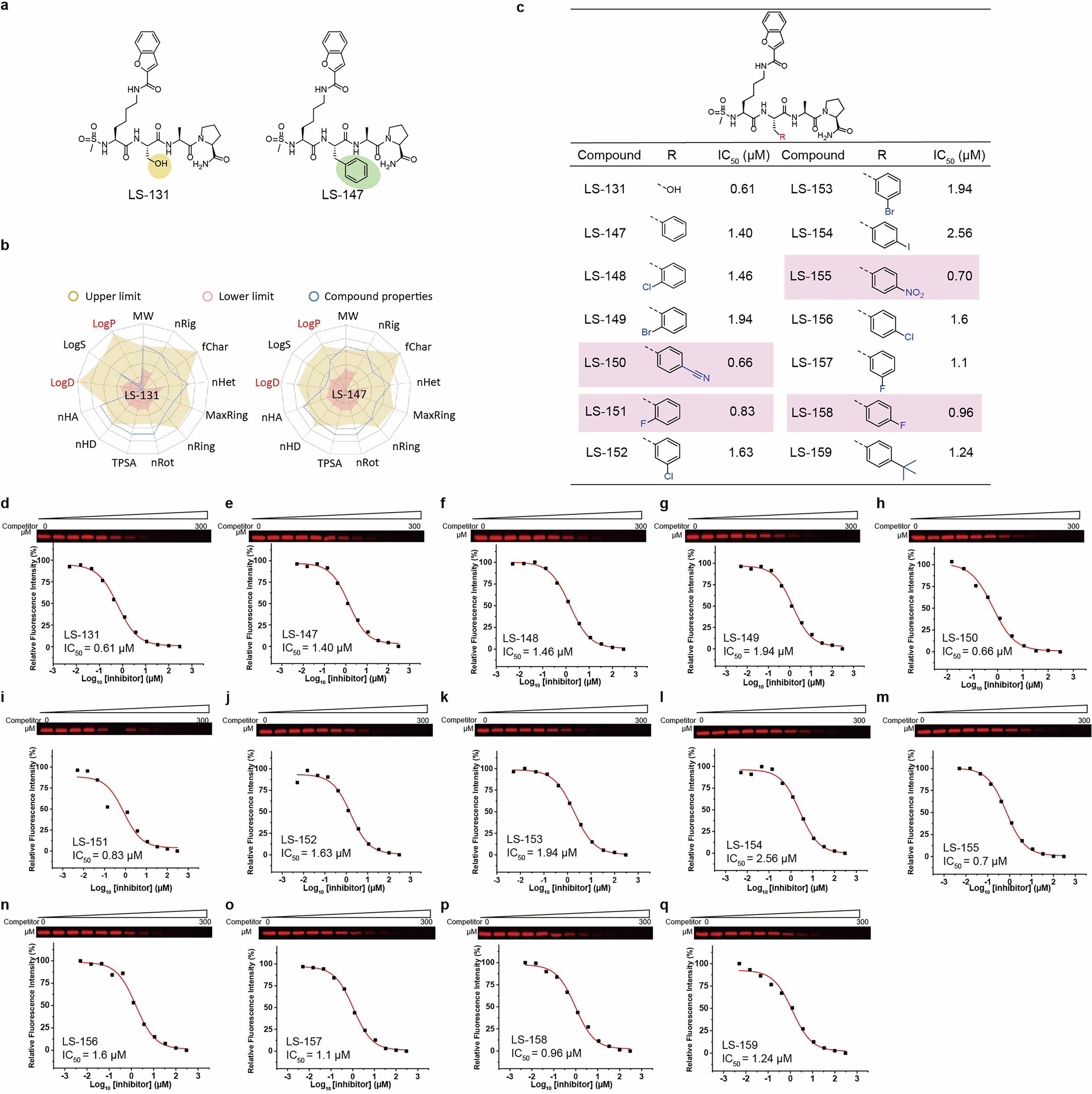 Extended Data Fig. 3: Optimization toward better drug-like properties.