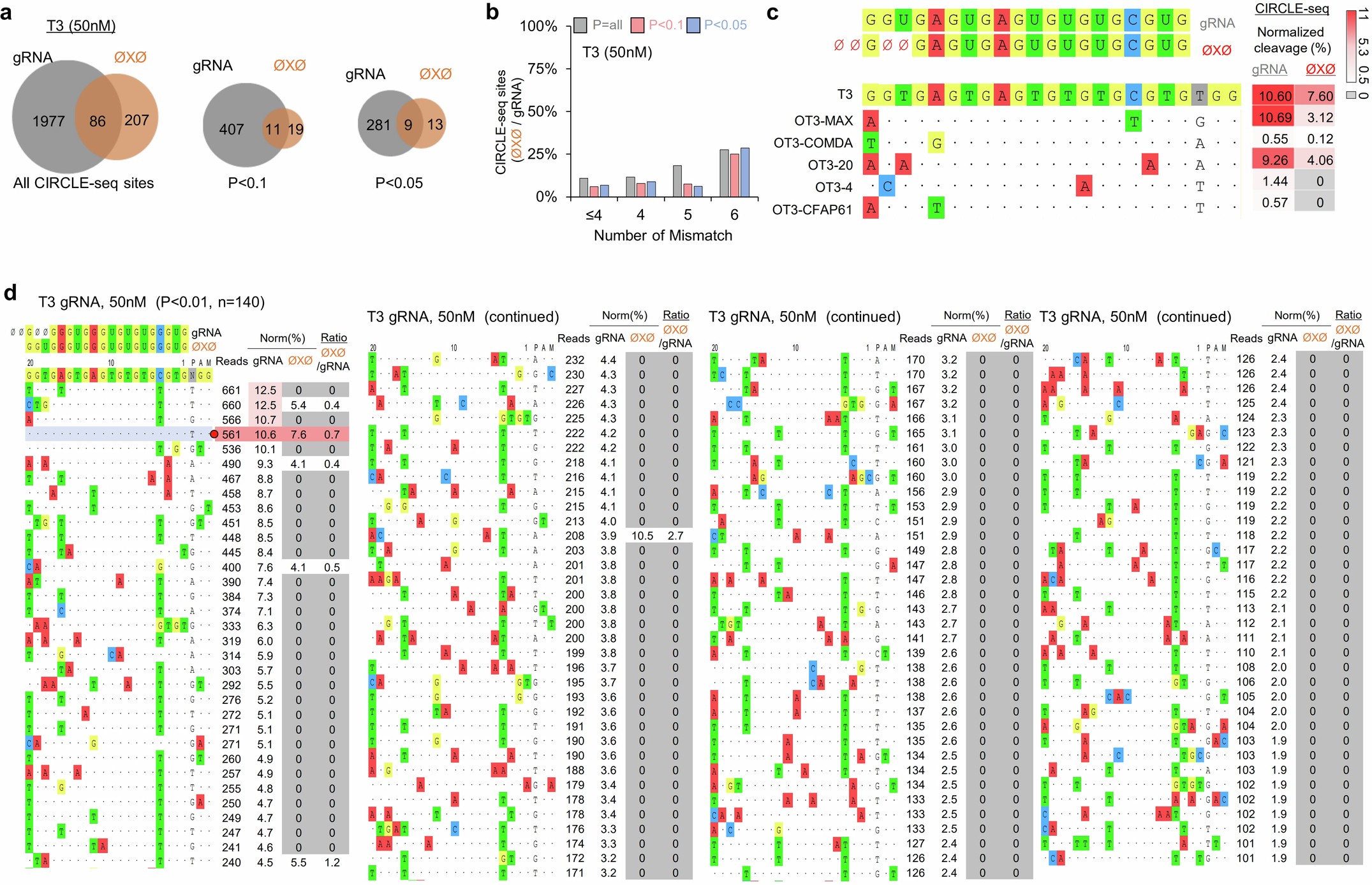 Extended Data Fig. 7: CIRCLE-seq analyses for T3 and EMX1 gRNAs after ØXØ modification.
