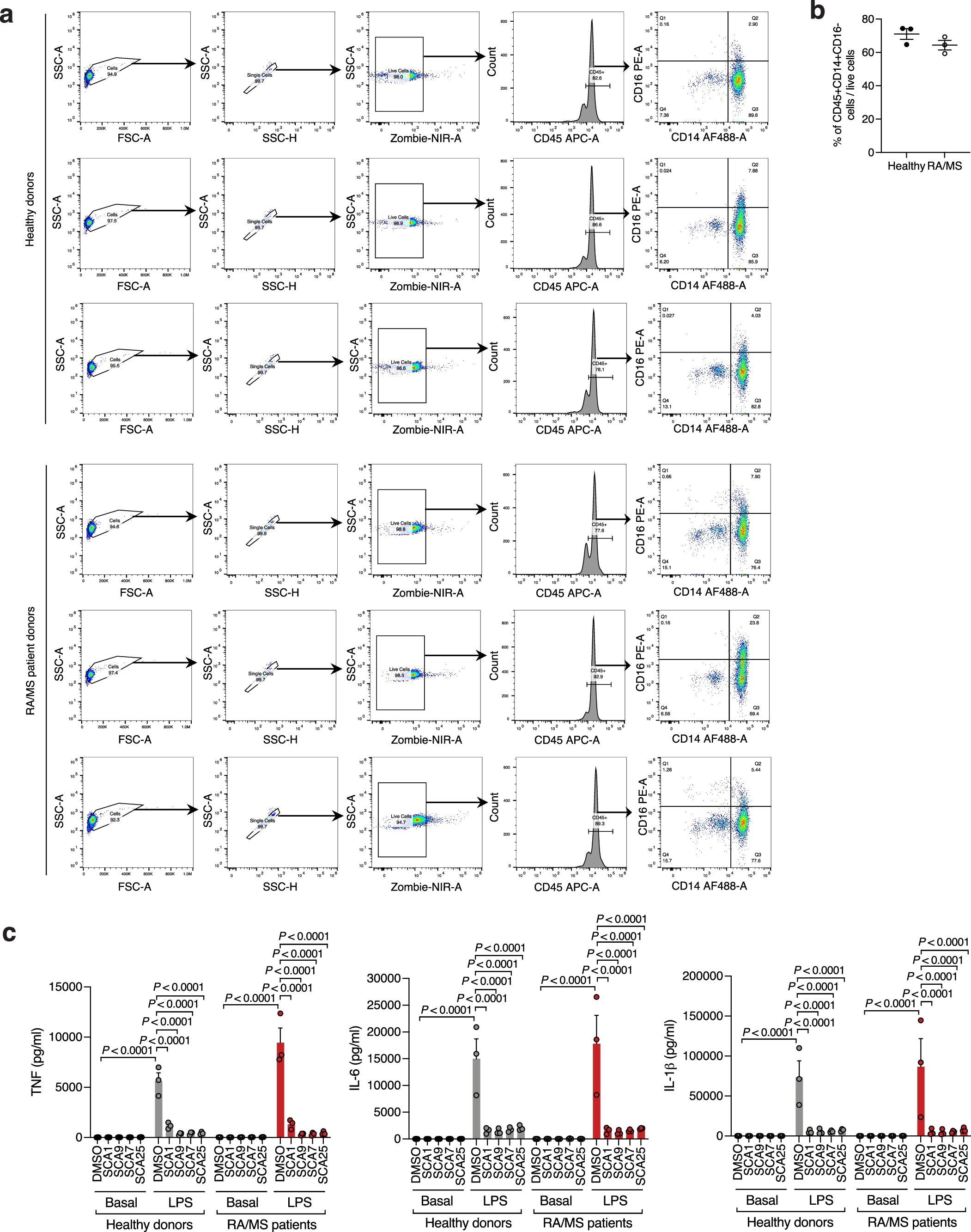 Extended Data Fig. 7: Flow cytometry analysis and cytokine response of monocytes from healthy and RA or MS patient donors.