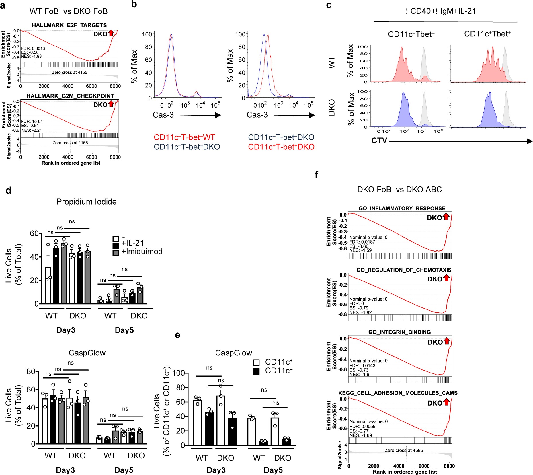 Supplementary Figure 3