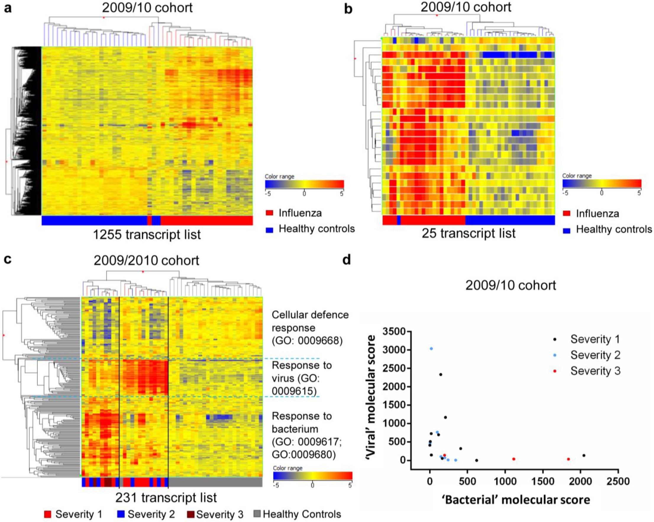 Supplementary Figure 2