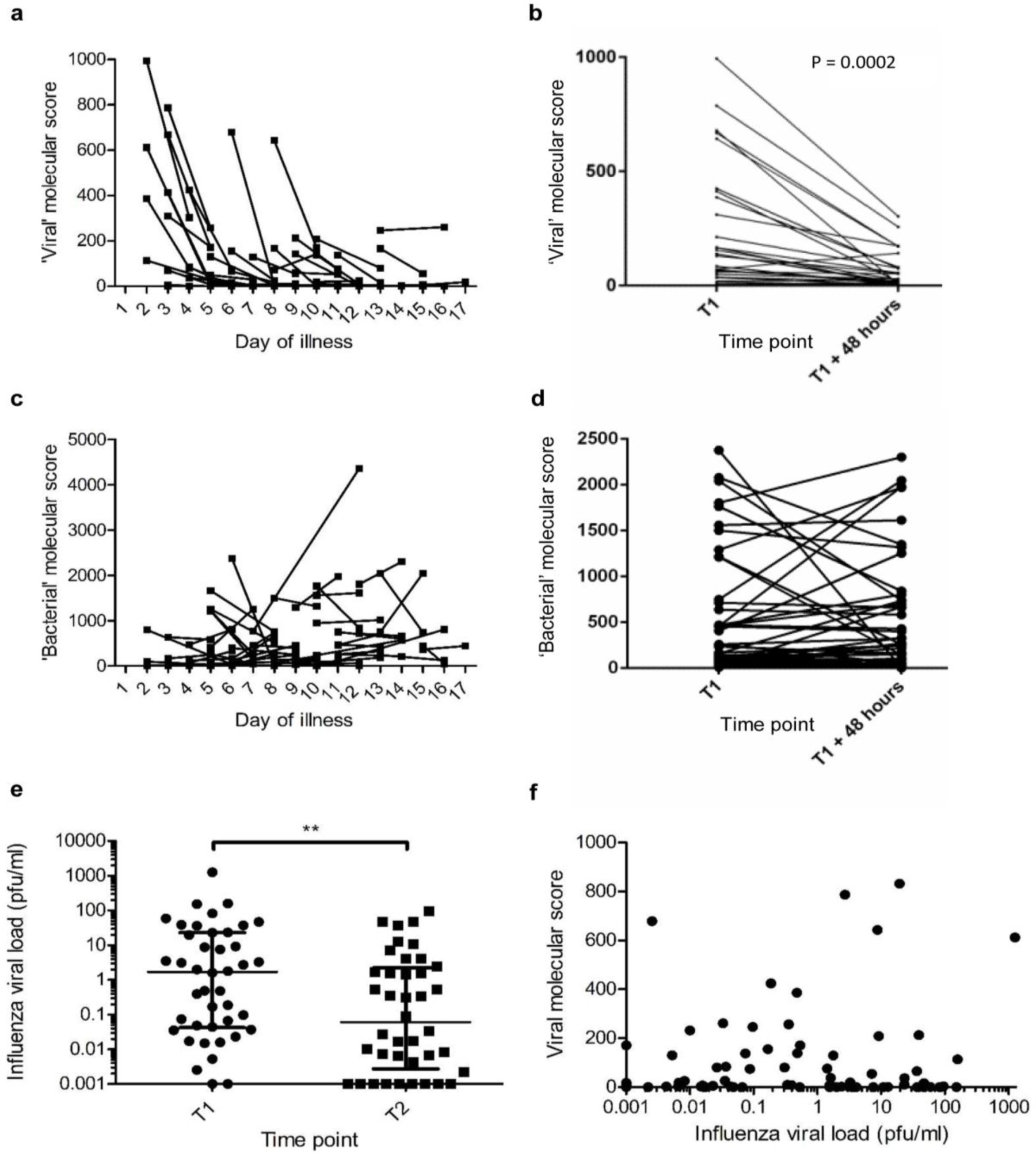 Supplementary Figure 3: Change of ‘viral’ and ‘bacterial’ molecular scores over time and association with influenza viral load.