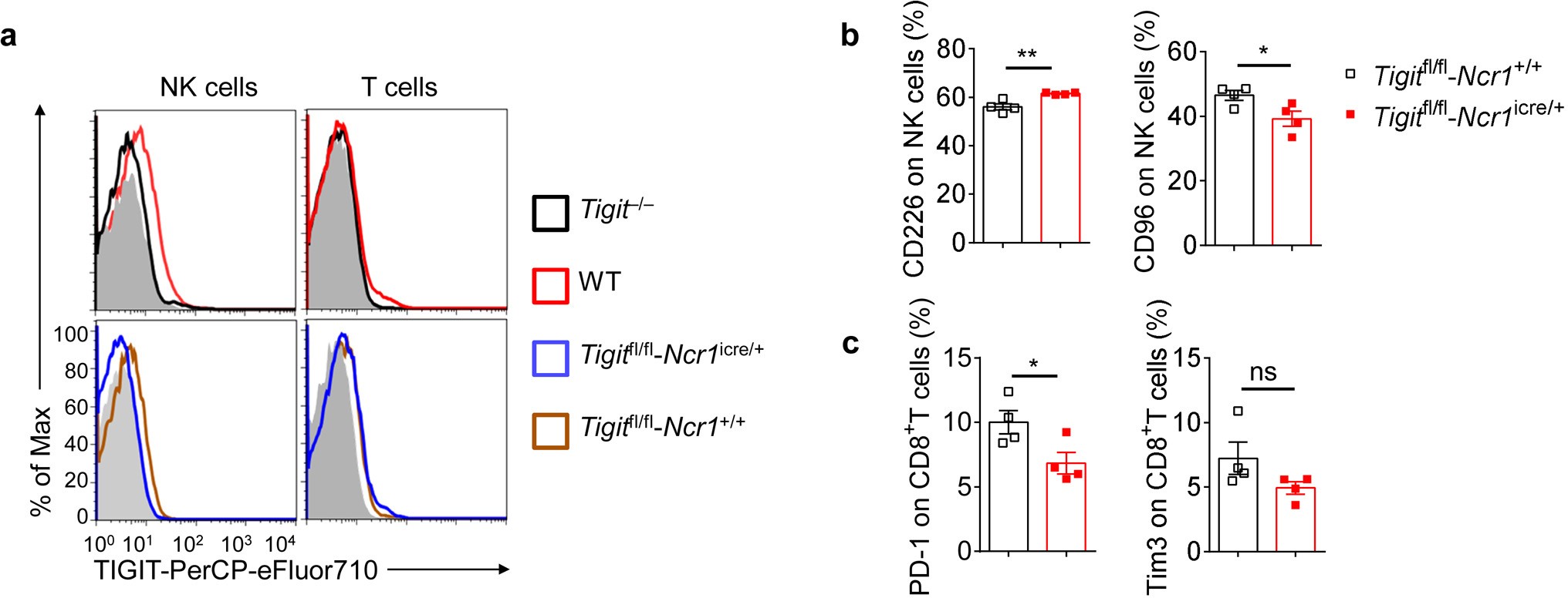 Supplementary Figure 3