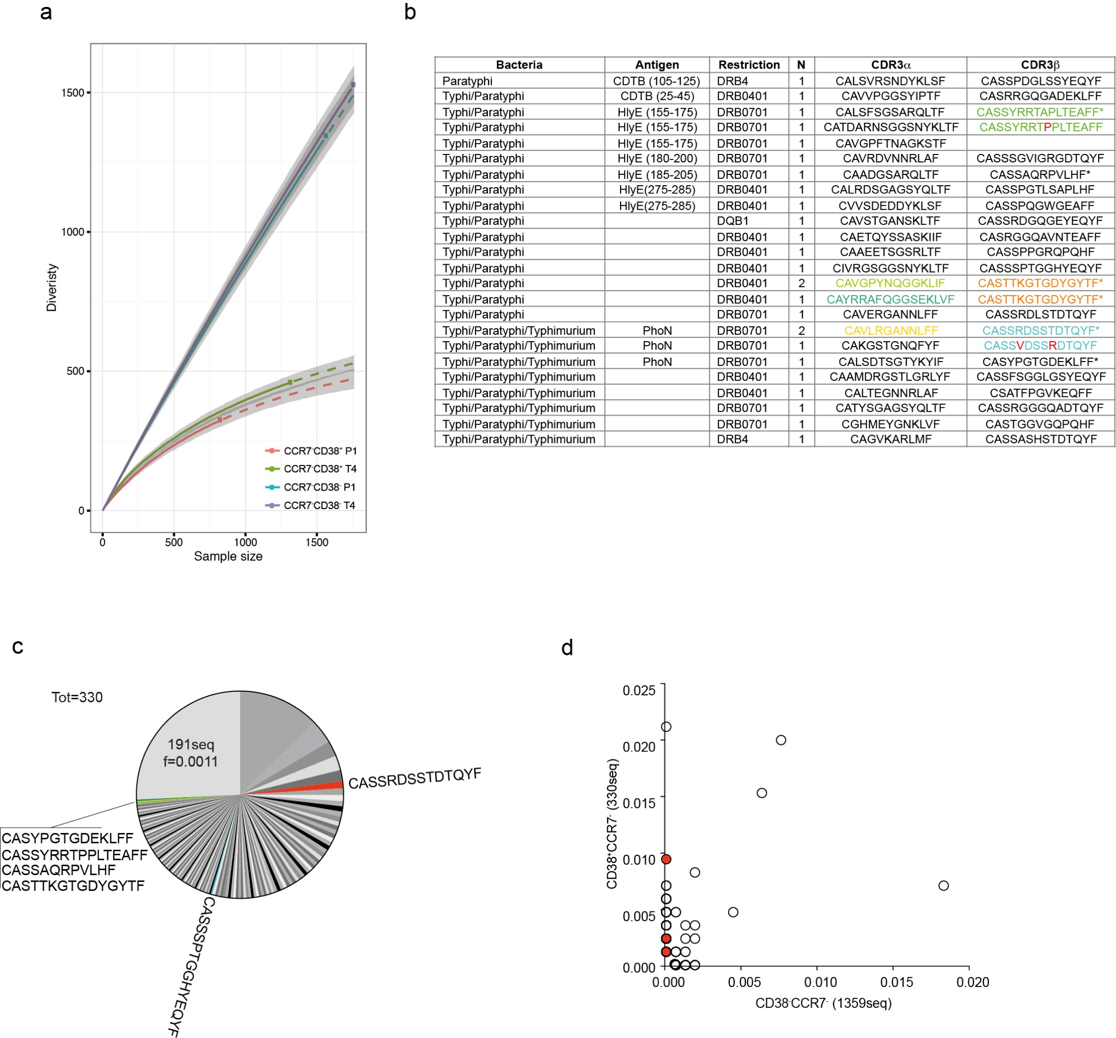 Supplementary Figure 8: Clonal expansion of Salmonella-specific effector T cells