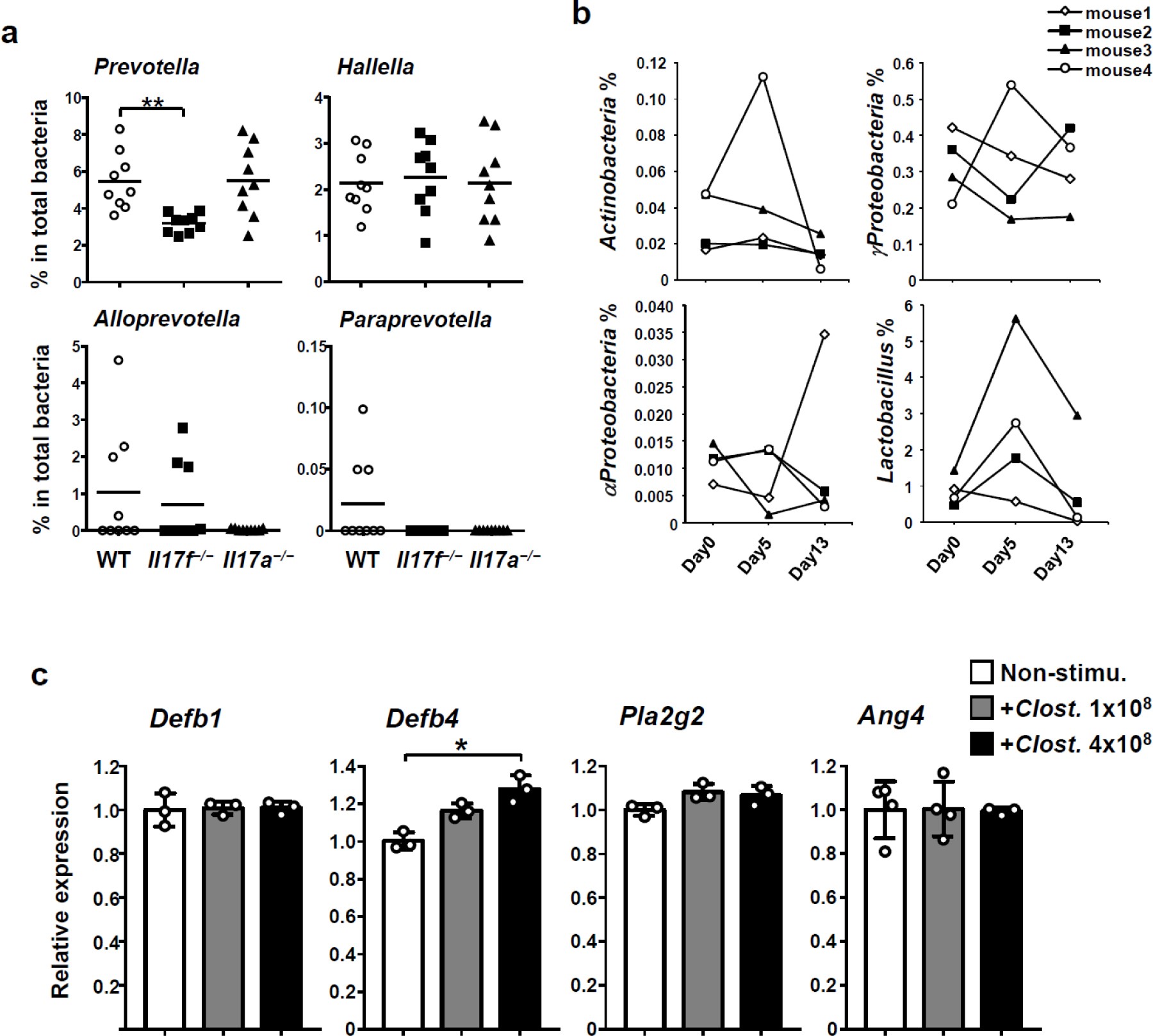 Supplementary Figure 6