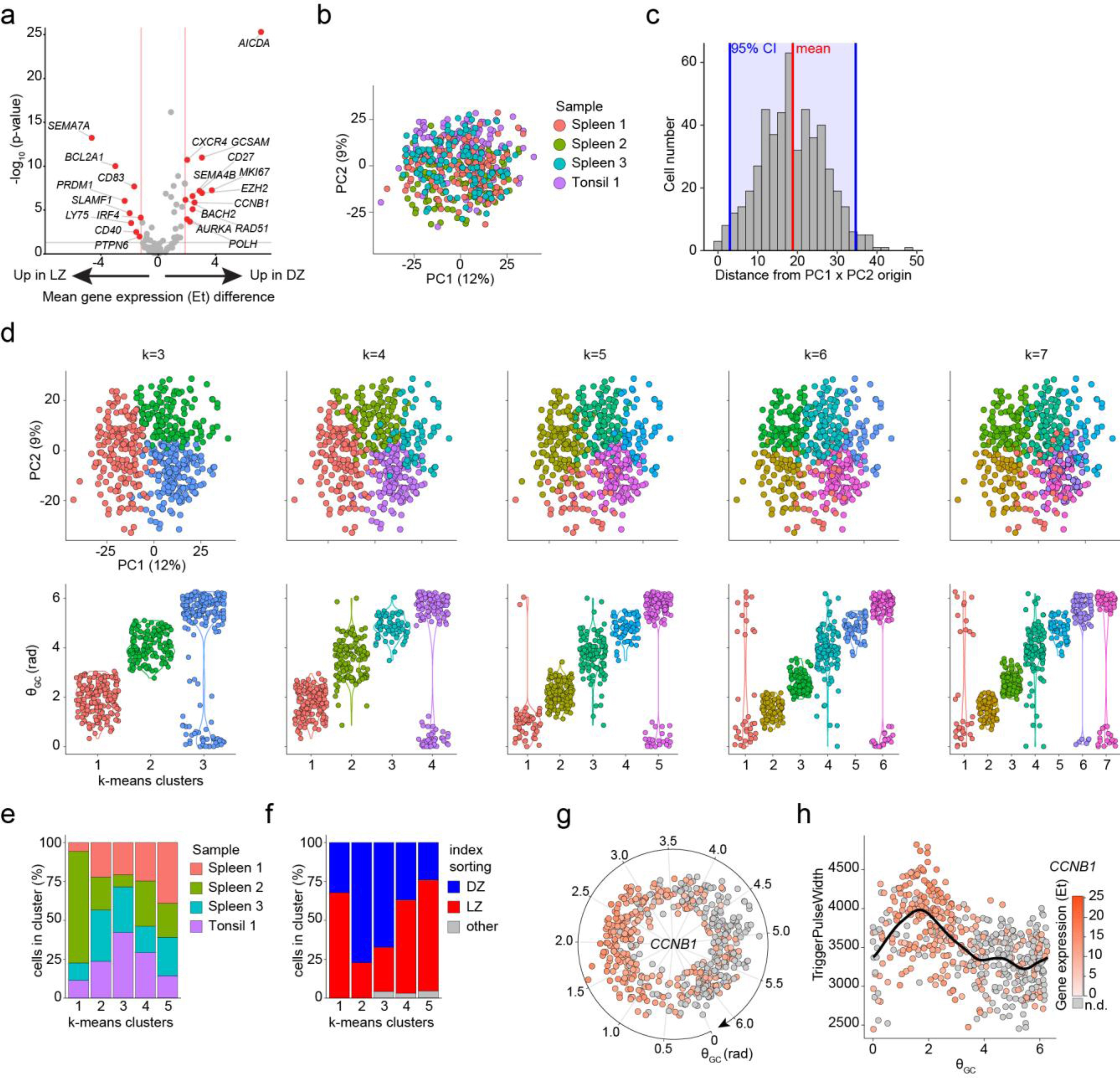 Supplementary Figure 2: Modeling of human GC B cell gene expression changes based on single-cell analysis.