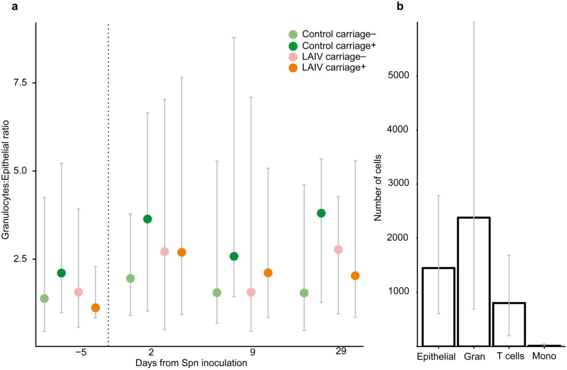 Supplementary Figure 3: Nasal granulocyte numbers over time and baseline immune cell composition.