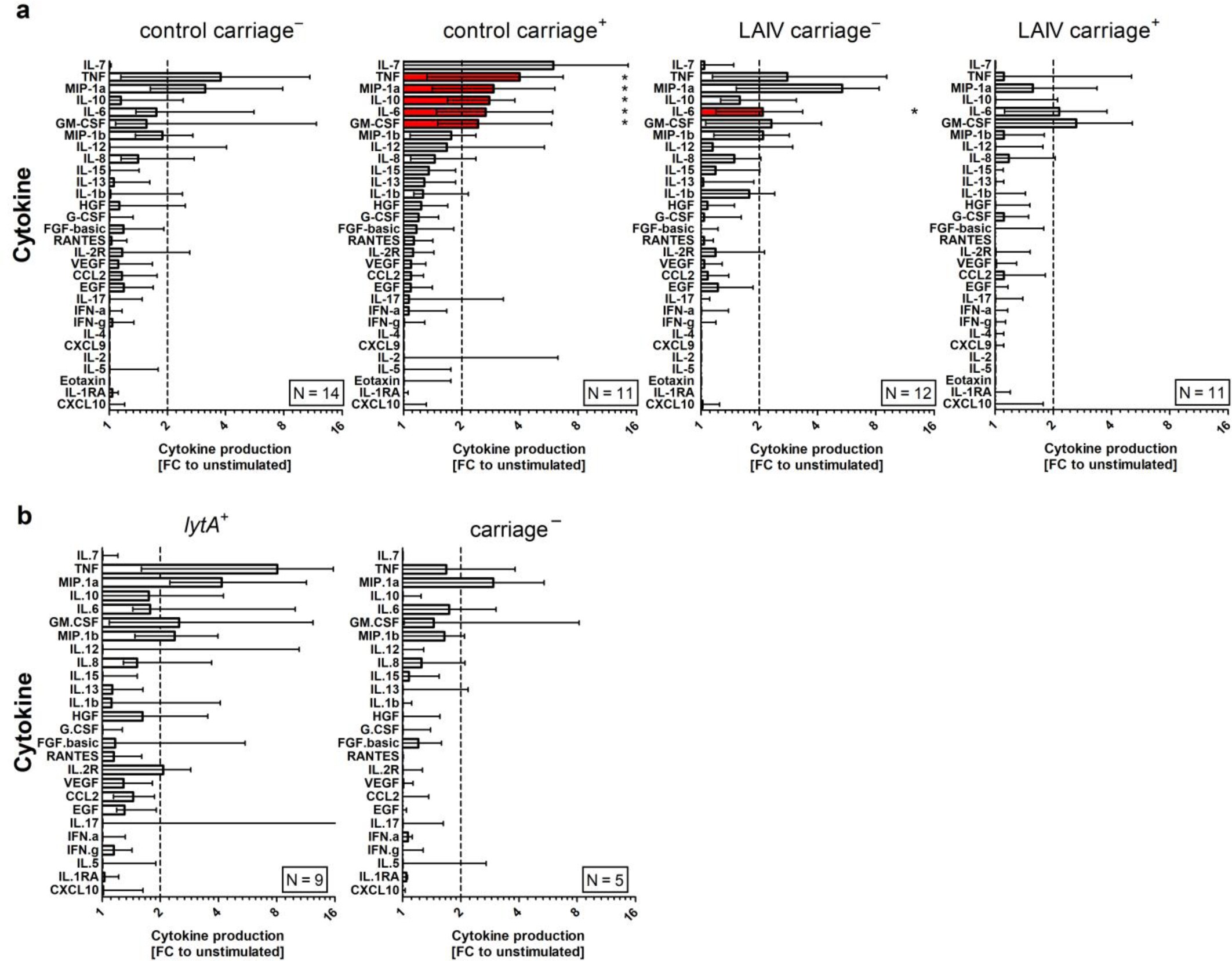 Supplementary Figure 6: Nasal cell responses to in vitro stimulation with pneumococcus.