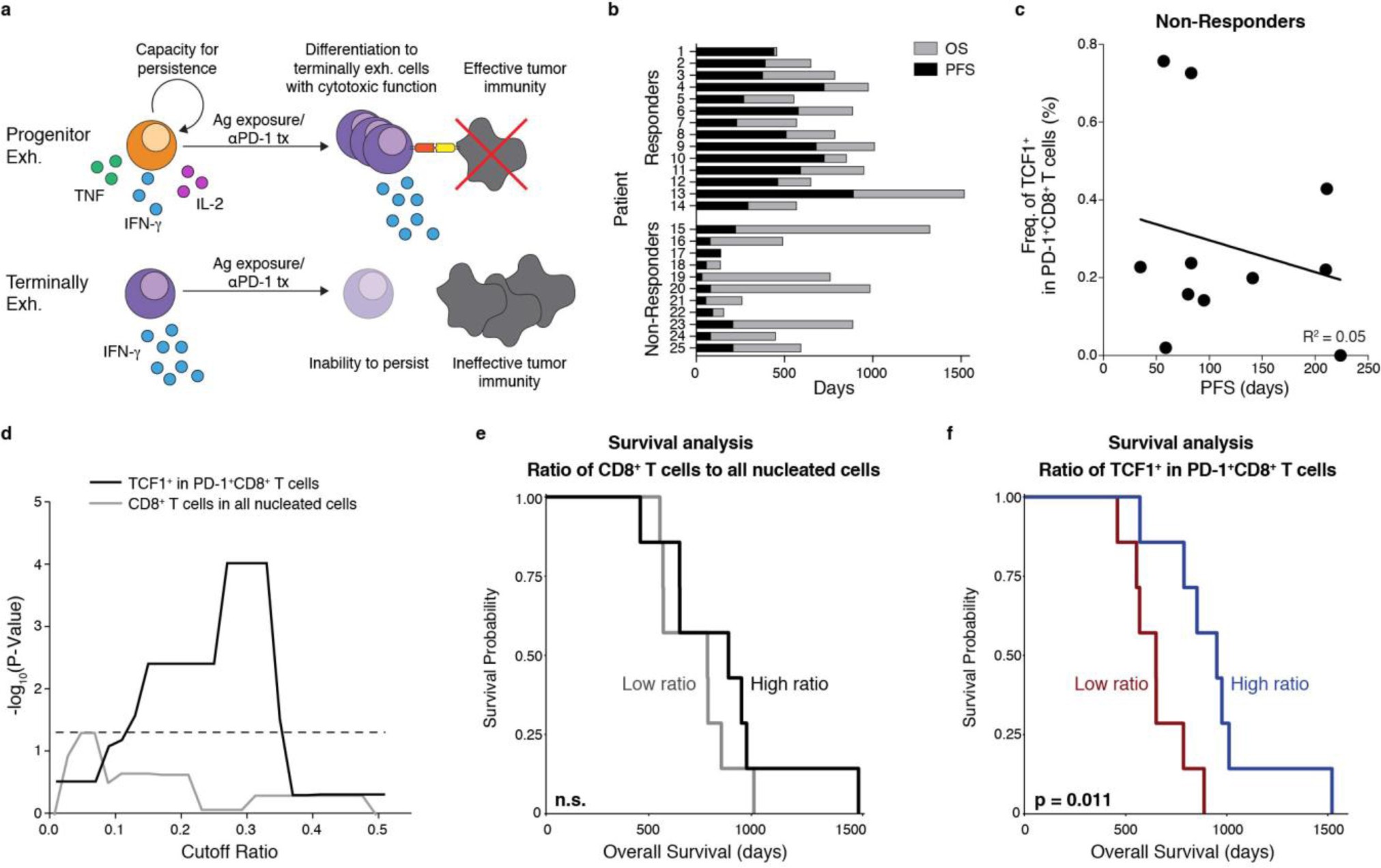 Supplementary Figure 8: Increased fraction of progenitor exhausted CD8+ T cells is associated with duration of response to checkpoint blockade in patients with advanced melanoma.