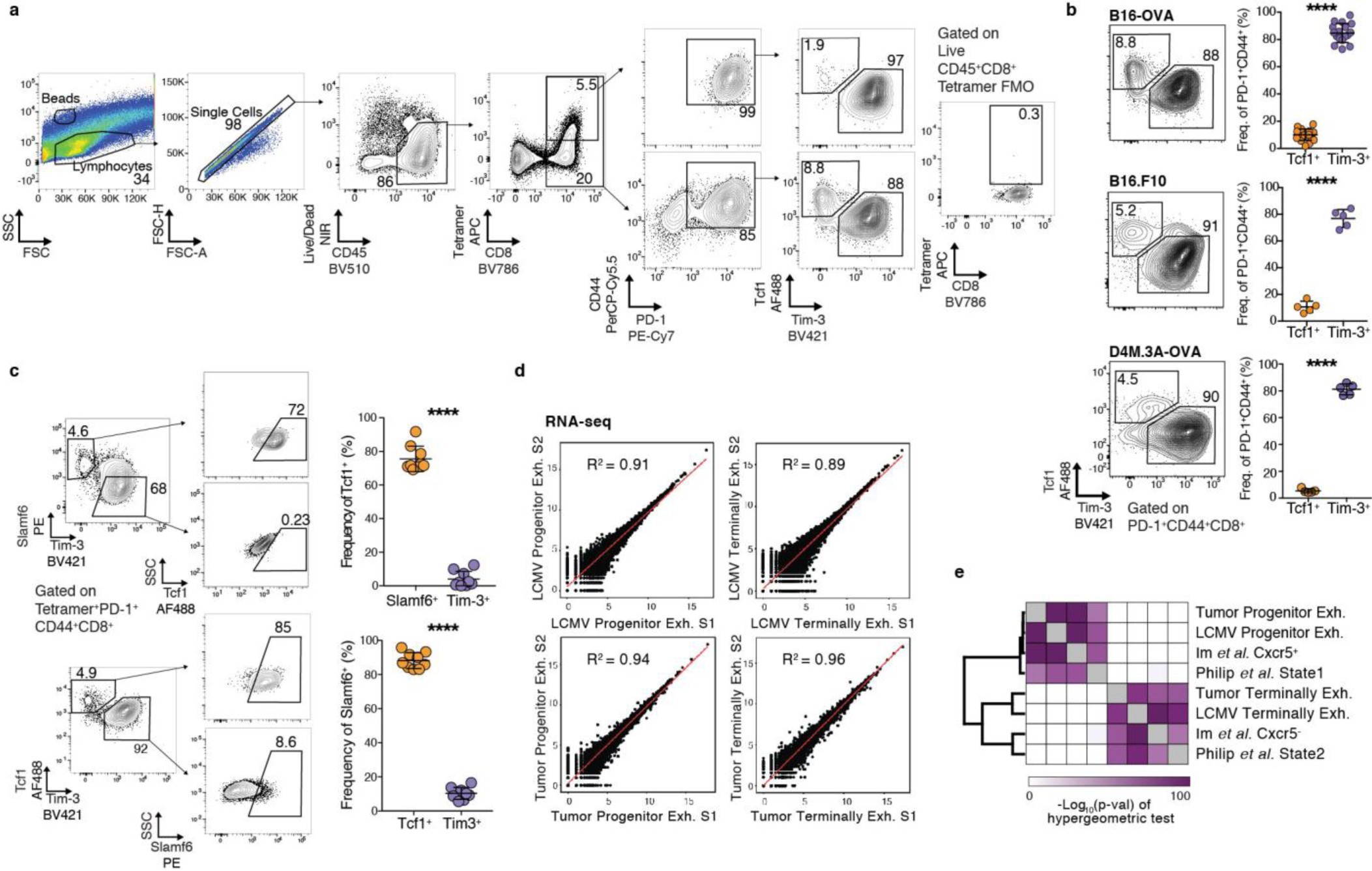Supplementary Figure 2: Progenitor exhausted and terminally exhausted CD8+ T cell populations confirmed in multiple mouse tumor models by flow cytometry.