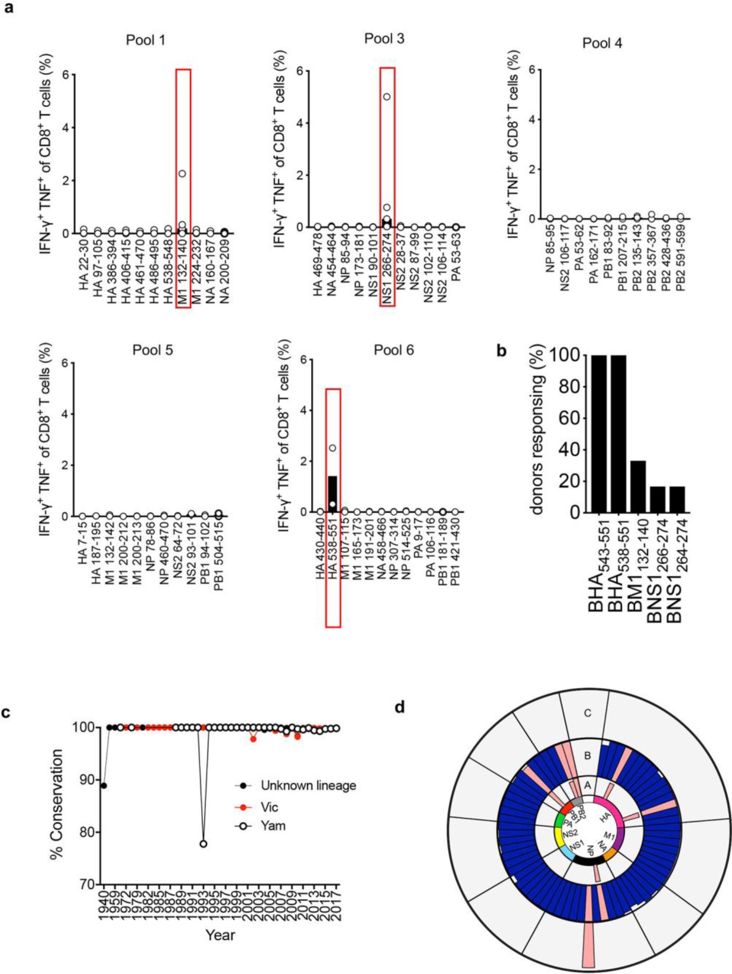 Supplementary Figure 3