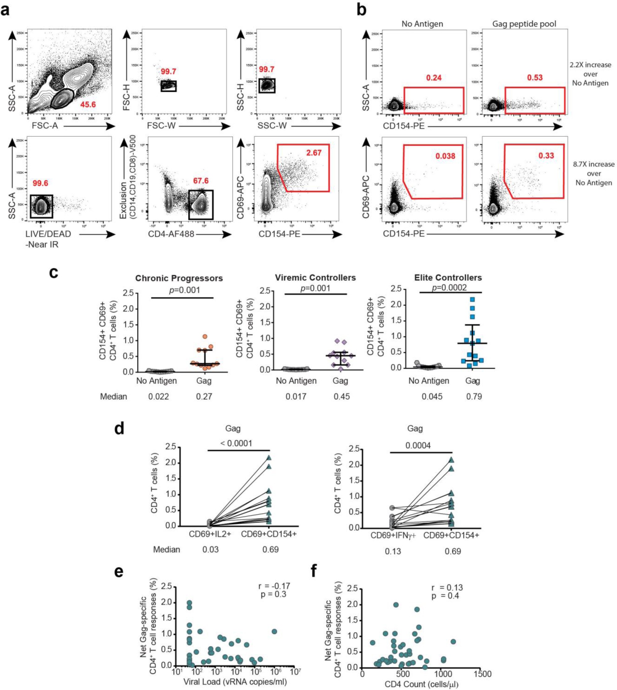 Supplementary Figure 1: Analysis of HIV-specific CD4+ T cells identified by the CD69/CD40L (CD154) Activation-Induced Marker (AIM) assay.