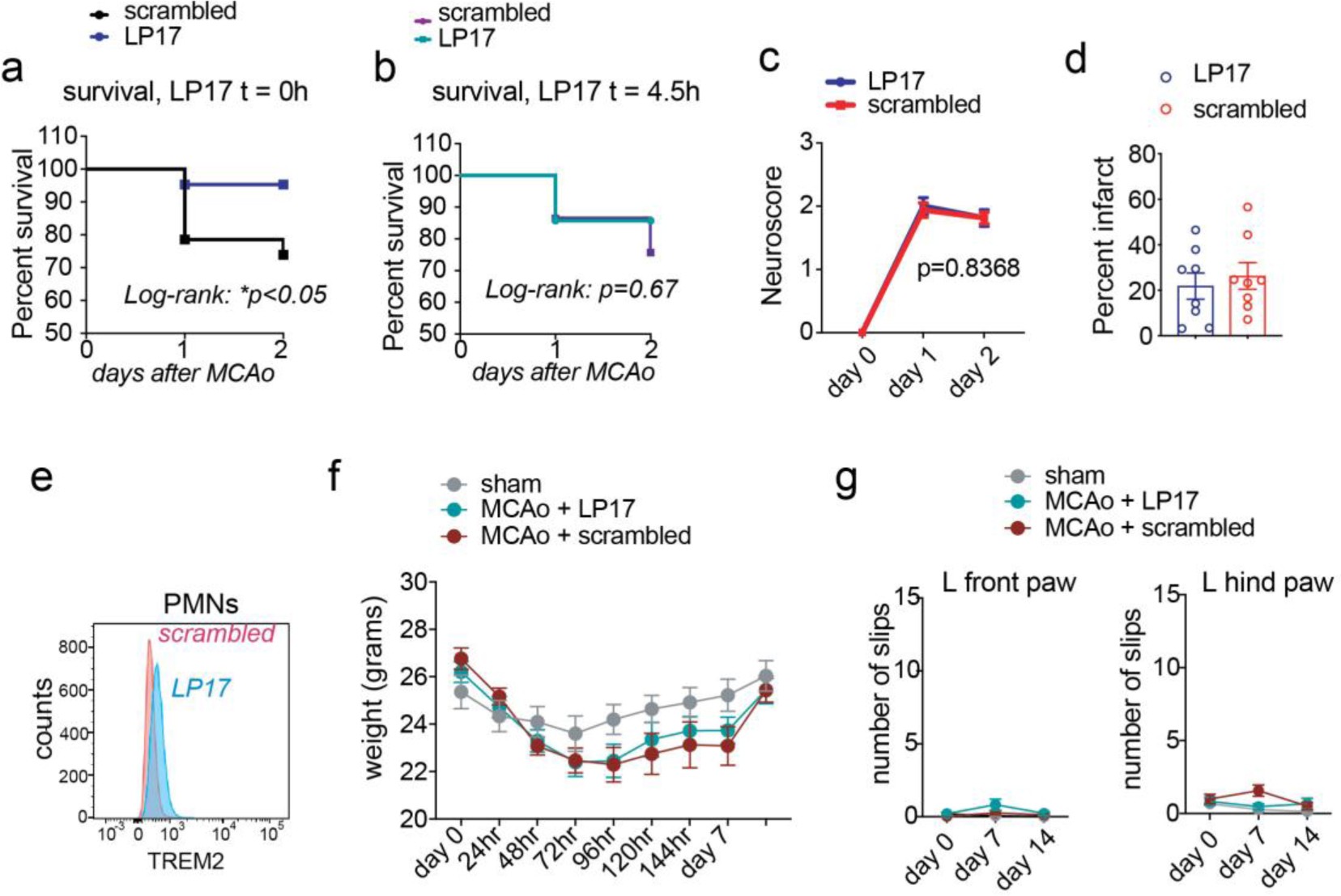 Supplementary Figure 4: Administration of LP17 to Trem1-/- mice.