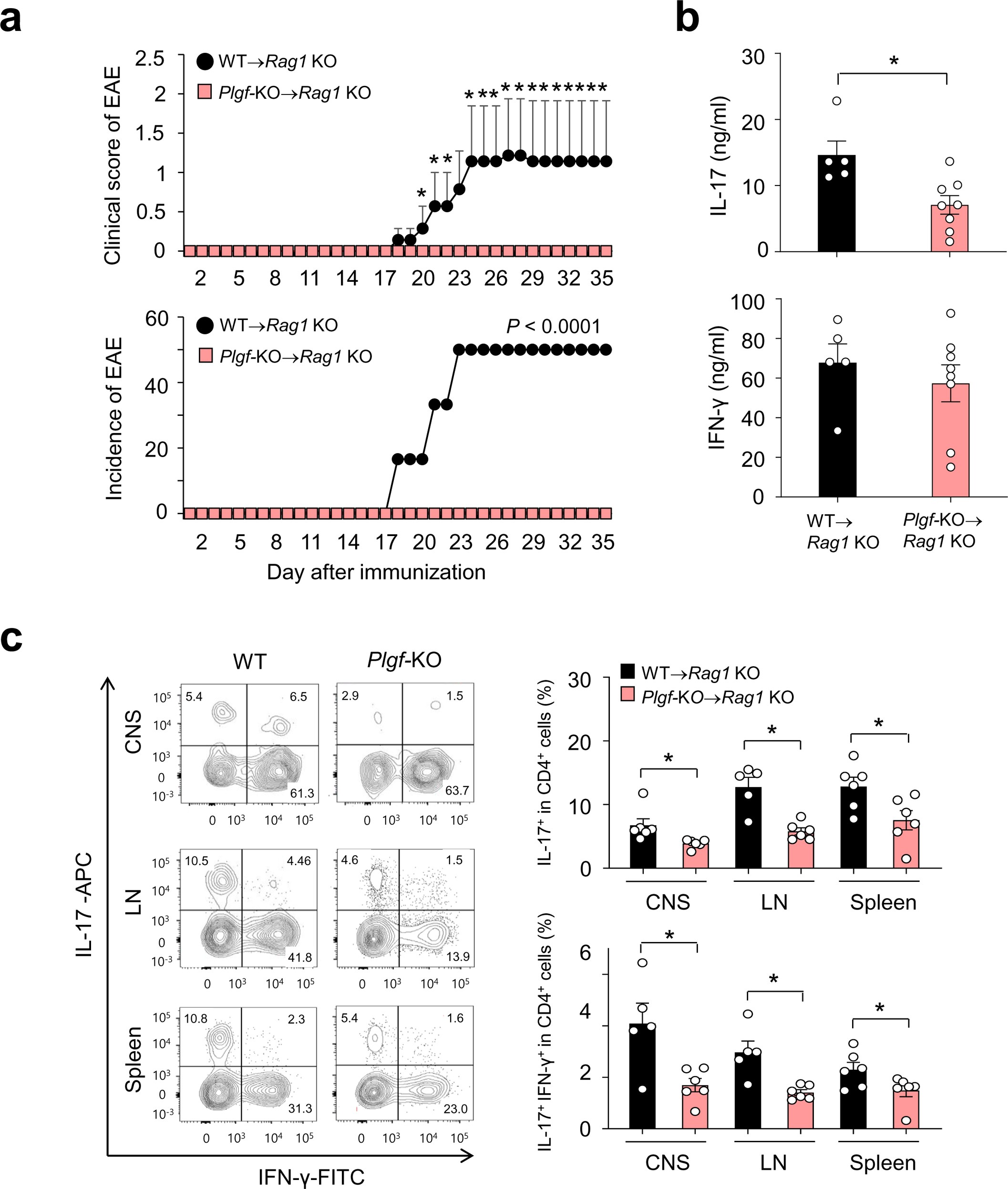 Supplementary Fig. 7